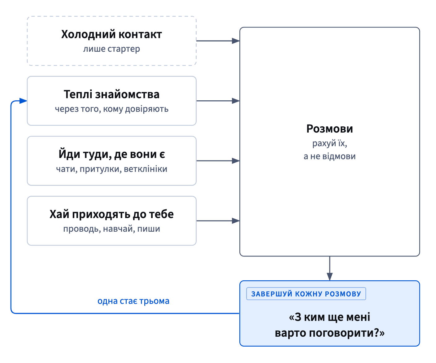 Холодні контакти, теплі знайомства, місця, де є люди, і заходи, що їх приводять, дають розмови; запитання «З ким ще мені варто поговорити?» робить з однієї три.