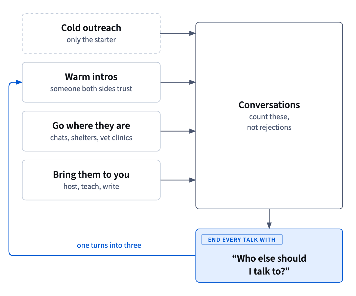 Cold outreach, warm intros, going where people are and bringing them to you all lead to conversations; ending each with “Who else should I talk to?” turns one into three.