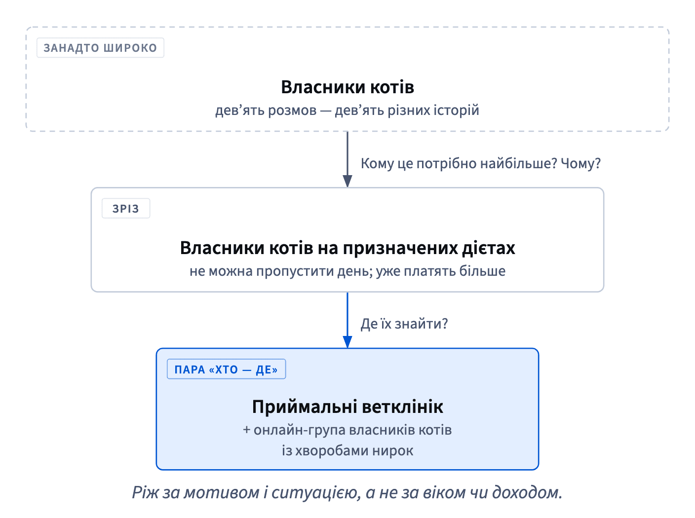 Нарізання «власників котів» за мотивом: власники котів на призначених дієтах, яких можна знайти в приймальнях ветклінік і онлайн-групі, — це пара «хто — де».