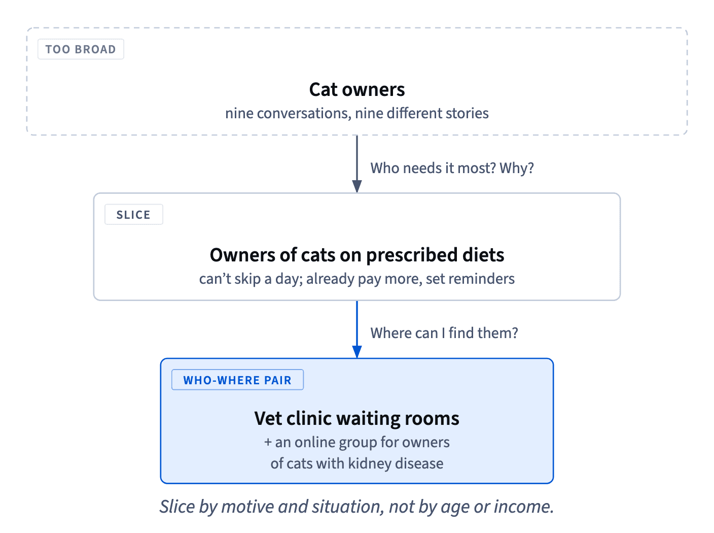 Slicing “cat owners” by motive: owners of cats on prescribed diets, found in vet clinic waiting rooms and an online kidney-disease group, form a who-where pair.