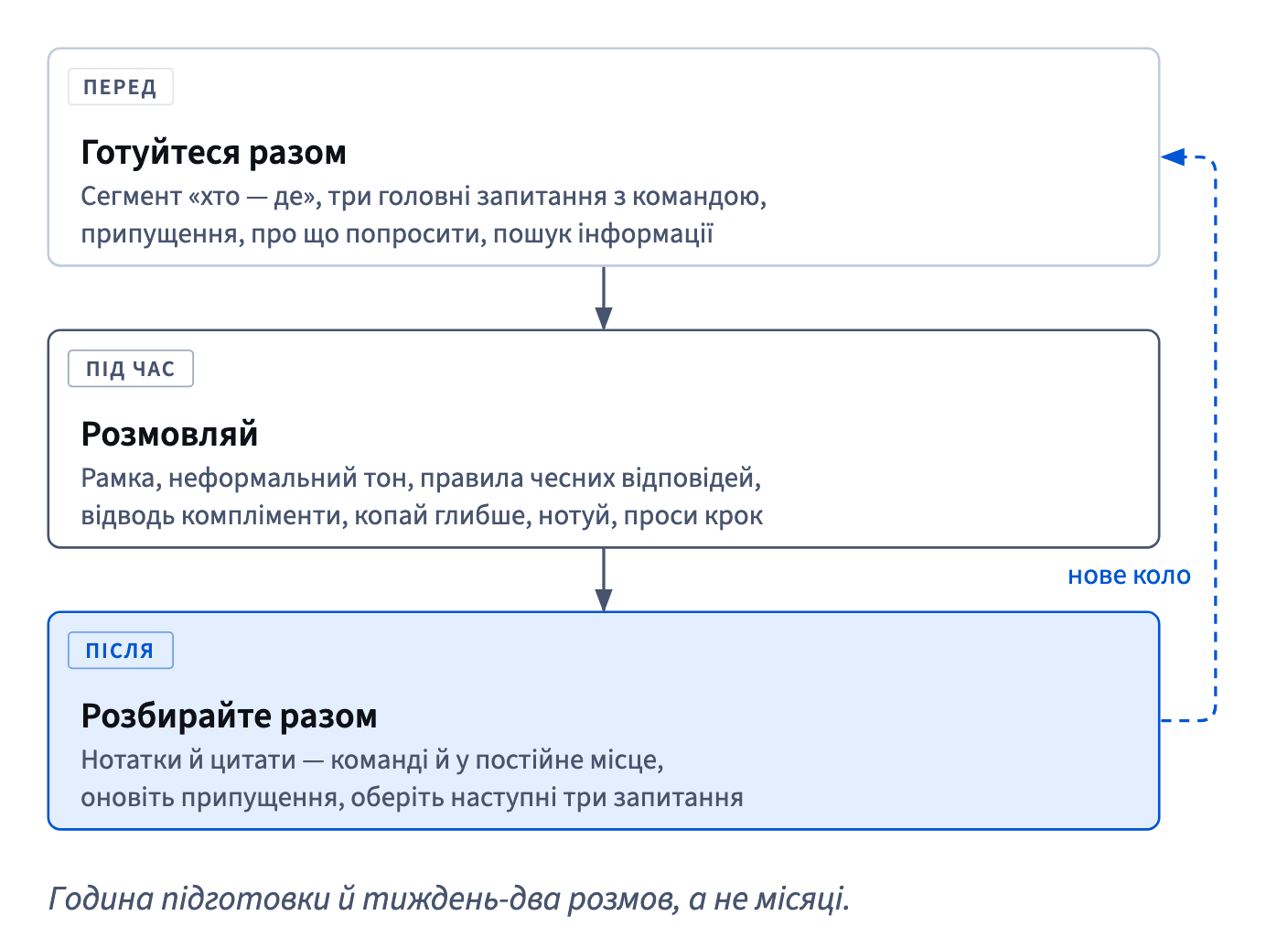 Кожна серія розмов: перед — готуйтеся разом, під час — правила чесних відповідей, після — розбір із командою й наступні три головні запитання.