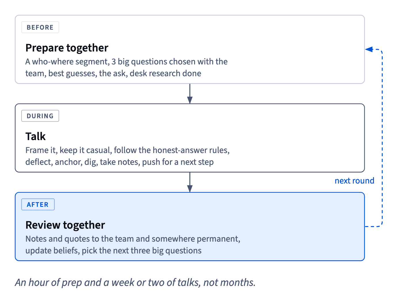 Each batch of conversations: prepare together before, follow the honest-answer rules during, review as a team after and pick the next three big questions.