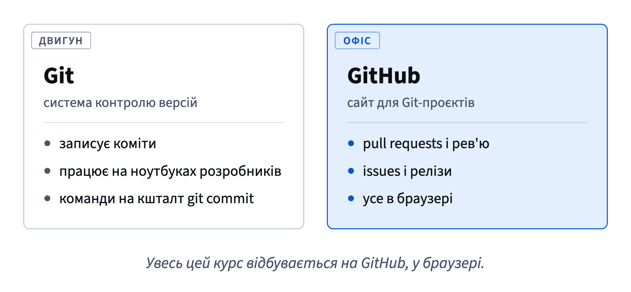 Git — система контролю версій, що записує коміти на ноутбуках розробників; GitHub — сайт навколо неї з pull requests, рев'ю, issues і релізами.