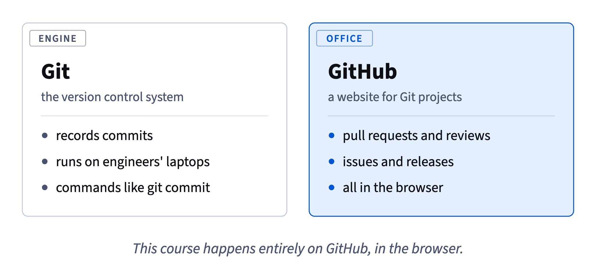 Git is the version control system that records commits on engineers' laptops; GitHub is the website around it with pull requests, reviews, issues and releases.
