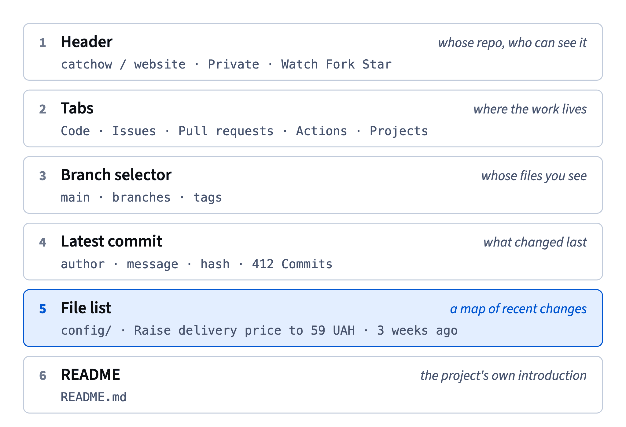 A repository page reads top to bottom: header, tabs, branch selector, latest commit, file list and README, each answering its own question.