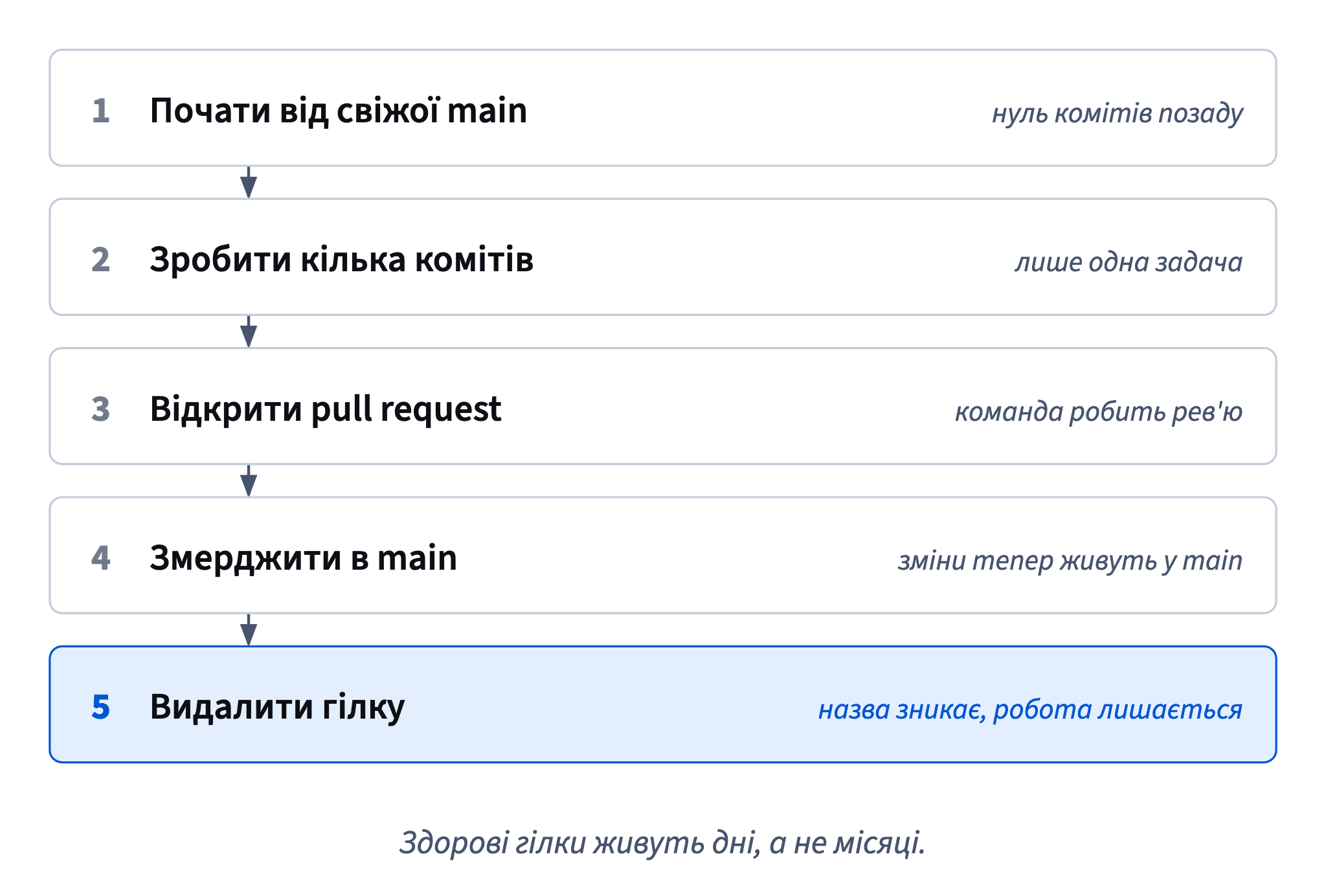 Здорова гілка починається від свіжої main, отримує кілька комітів, проходить pull request, мерджиться й видаляється: назва зникає, робота лишається в main.