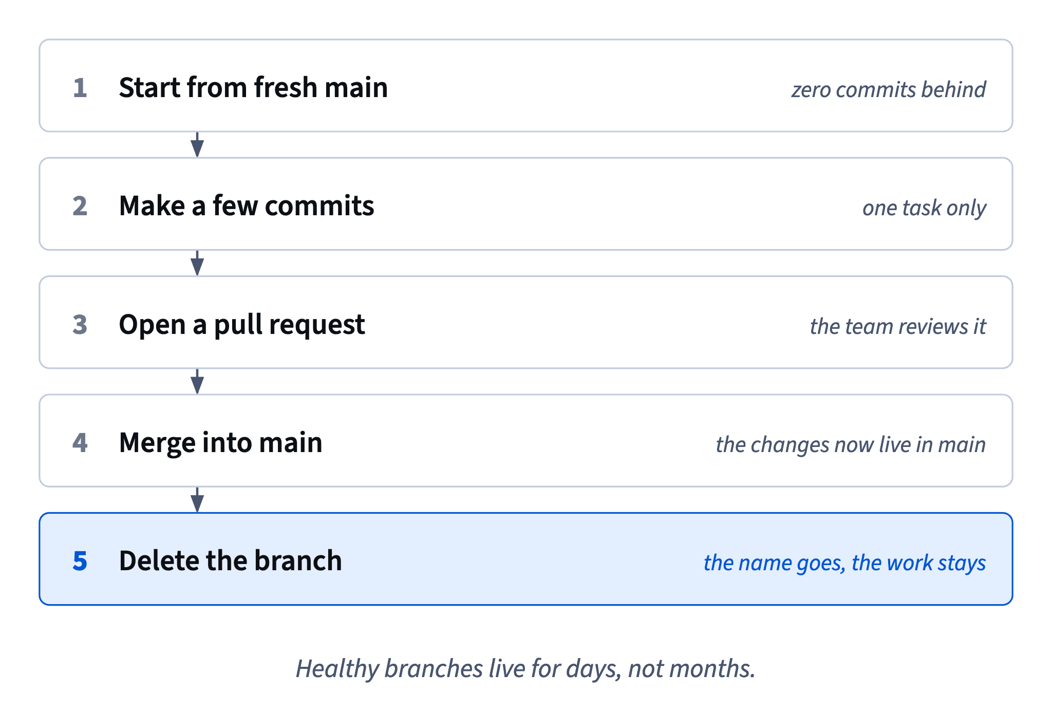 A healthy branch starts from fresh main, gets a few commits, goes through a pull request, is merged and deleted: the name goes, the work stays in main.
