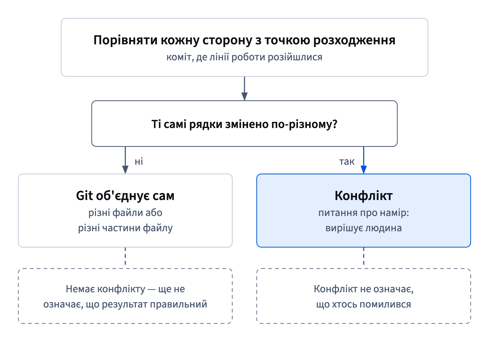 Зміни в різних файлах чи частинах Git об'єднує сам; конфліктом стають лише ті самі рядки, змінені по-різному, — питання, яке вирішує людина.