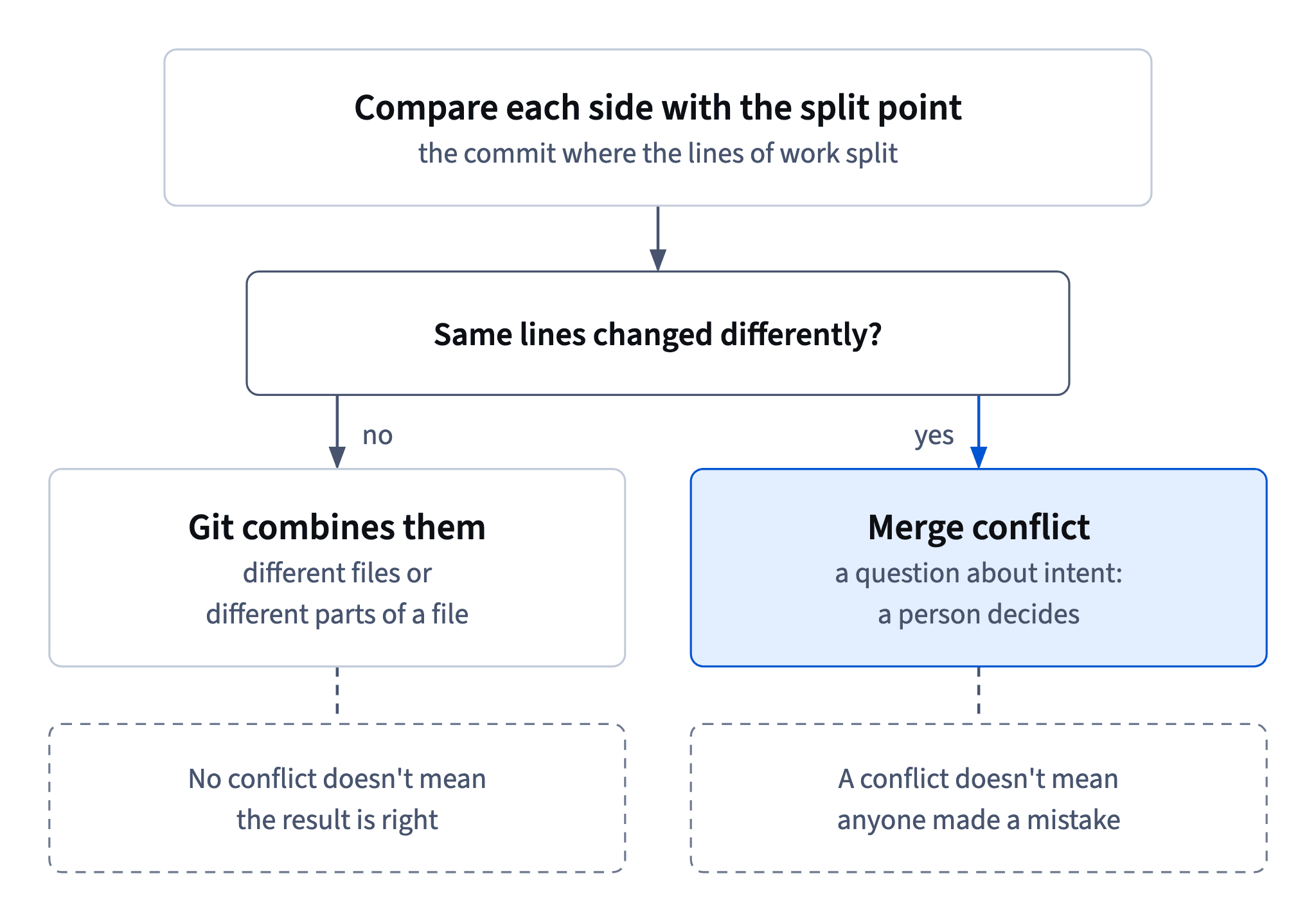 Git combines changes to different files or parts on its own; only the same lines changed differently become a conflict, a question a person decides.