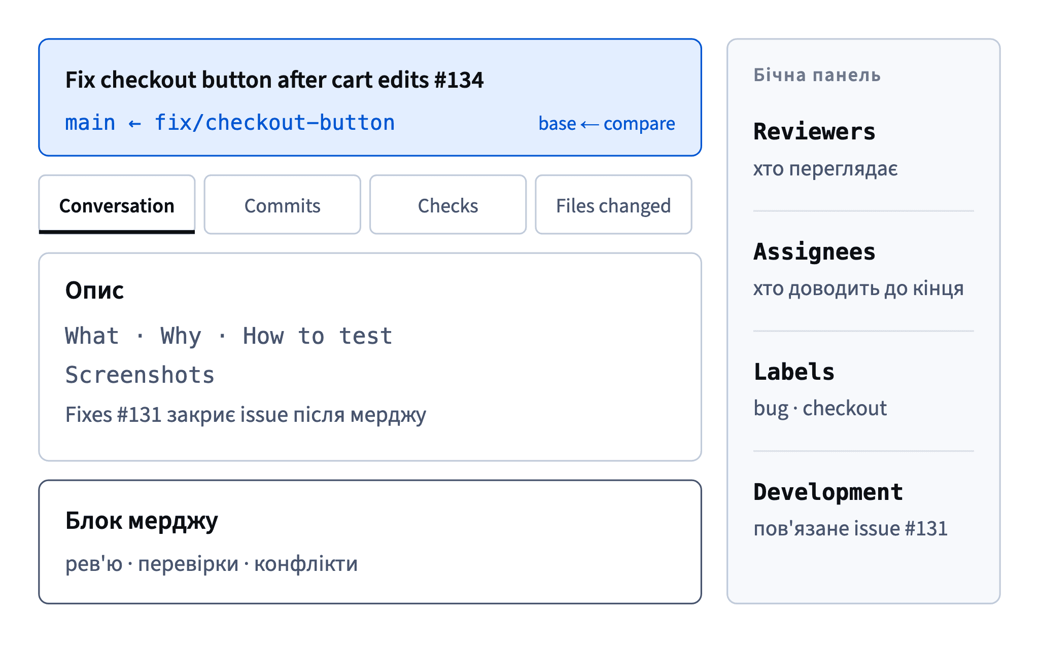 Сторінка pull request: шапка з напрямком мерджу, чотири вкладки, опис, блок мерджу внизу і бічна панель із рев'юерами, мітками та пов'язаним issue.