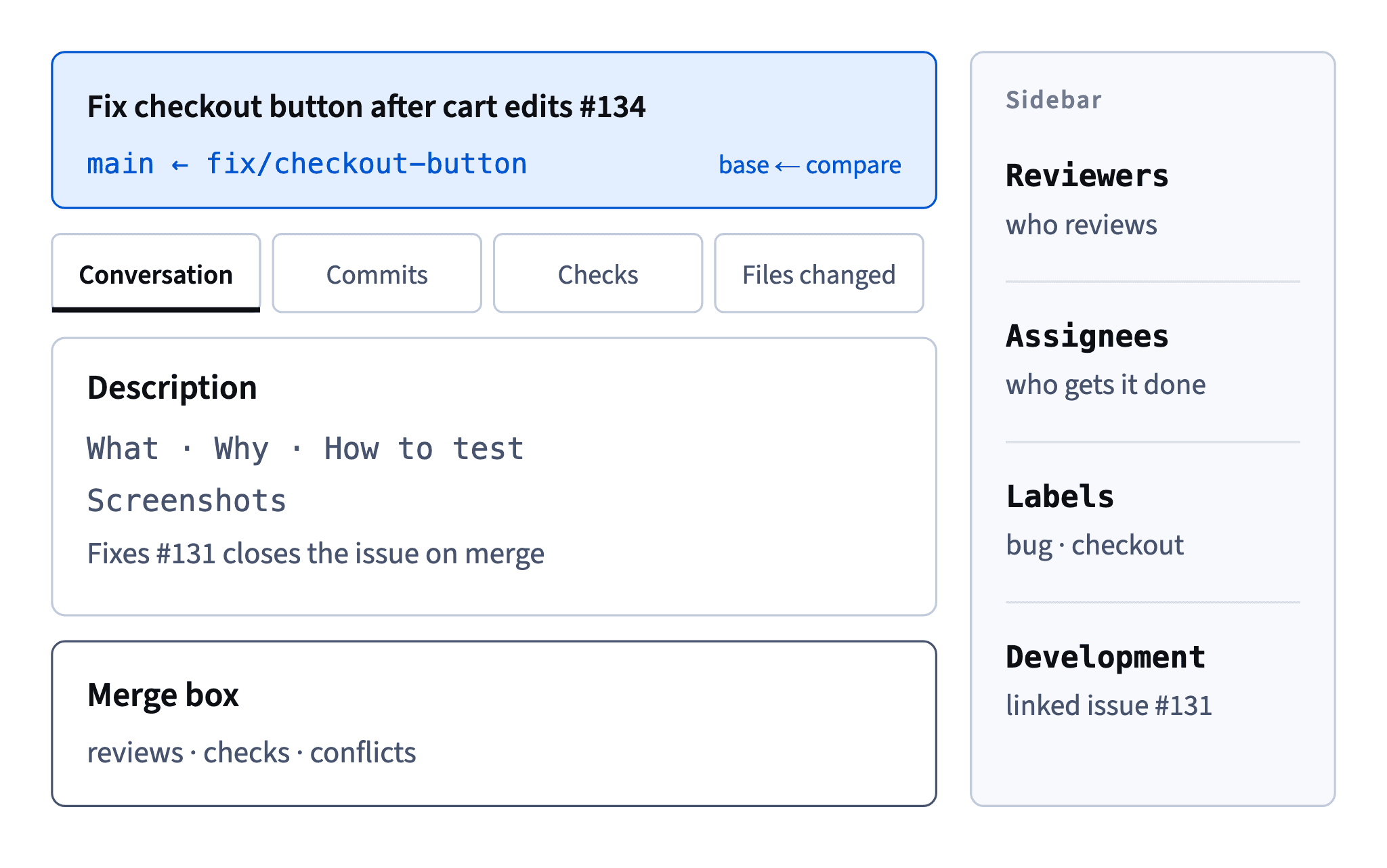 A pull request page: the header with the merge direction, four tabs, the description, the merge box at the bottom, and a sidebar with reviewers, labels and the linked issue.