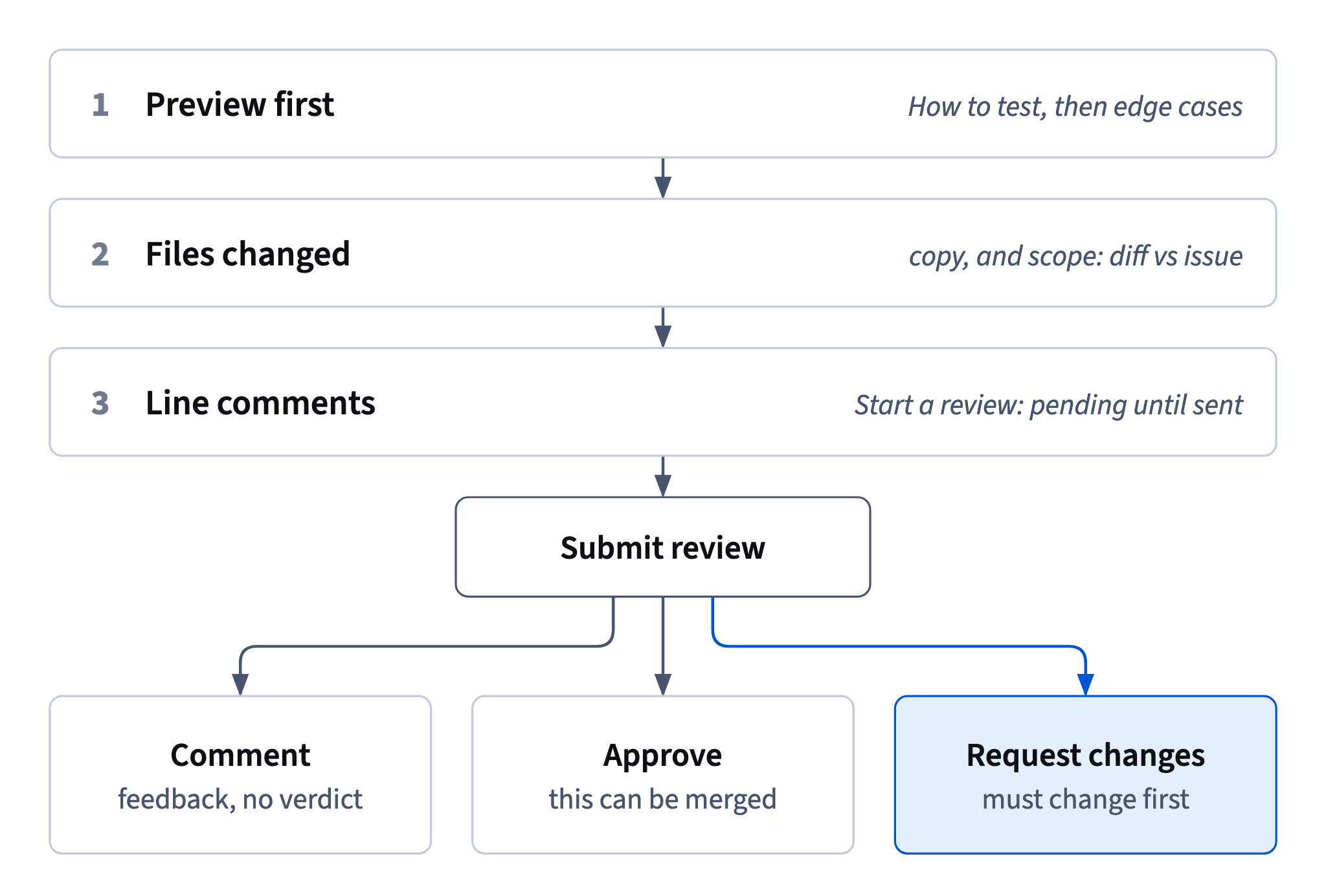 A PM review goes preview, then Files changed for copy and scope, then pending line comments, and ends with one verdict: comment, approve or request changes.