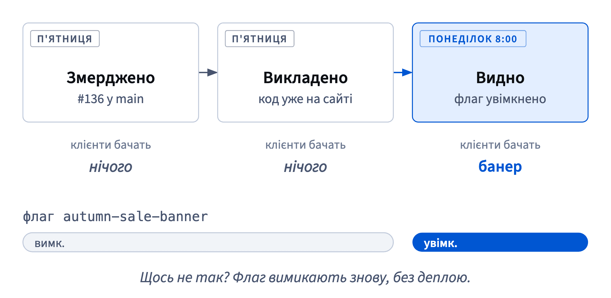 Банер розпродажу змерджили й виклали в п'ятницю за флагом, тож клієнти нічого не бачили, доки флаг не ввімкнули в понеділок о 8:00.