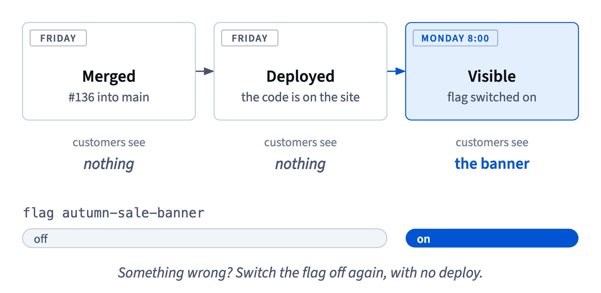 The sale banner was merged and deployed on Friday behind a flag, so customers saw nothing until the flag went on on Monday at 8:00.