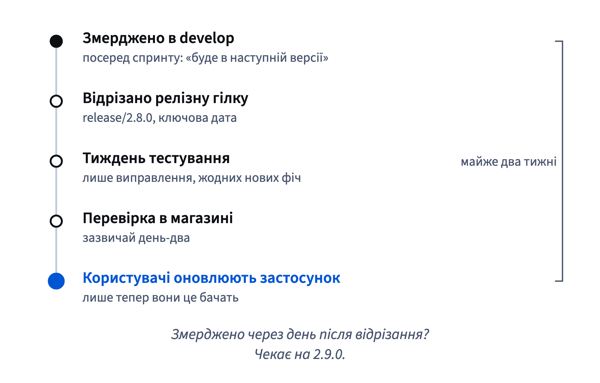 У git flow фіча, змерджена в develop, чекає на відрізання релізу, тиждень тестування й перевірку в магазині; користувачі бачать її лише після оновлення, майже через два тижні.