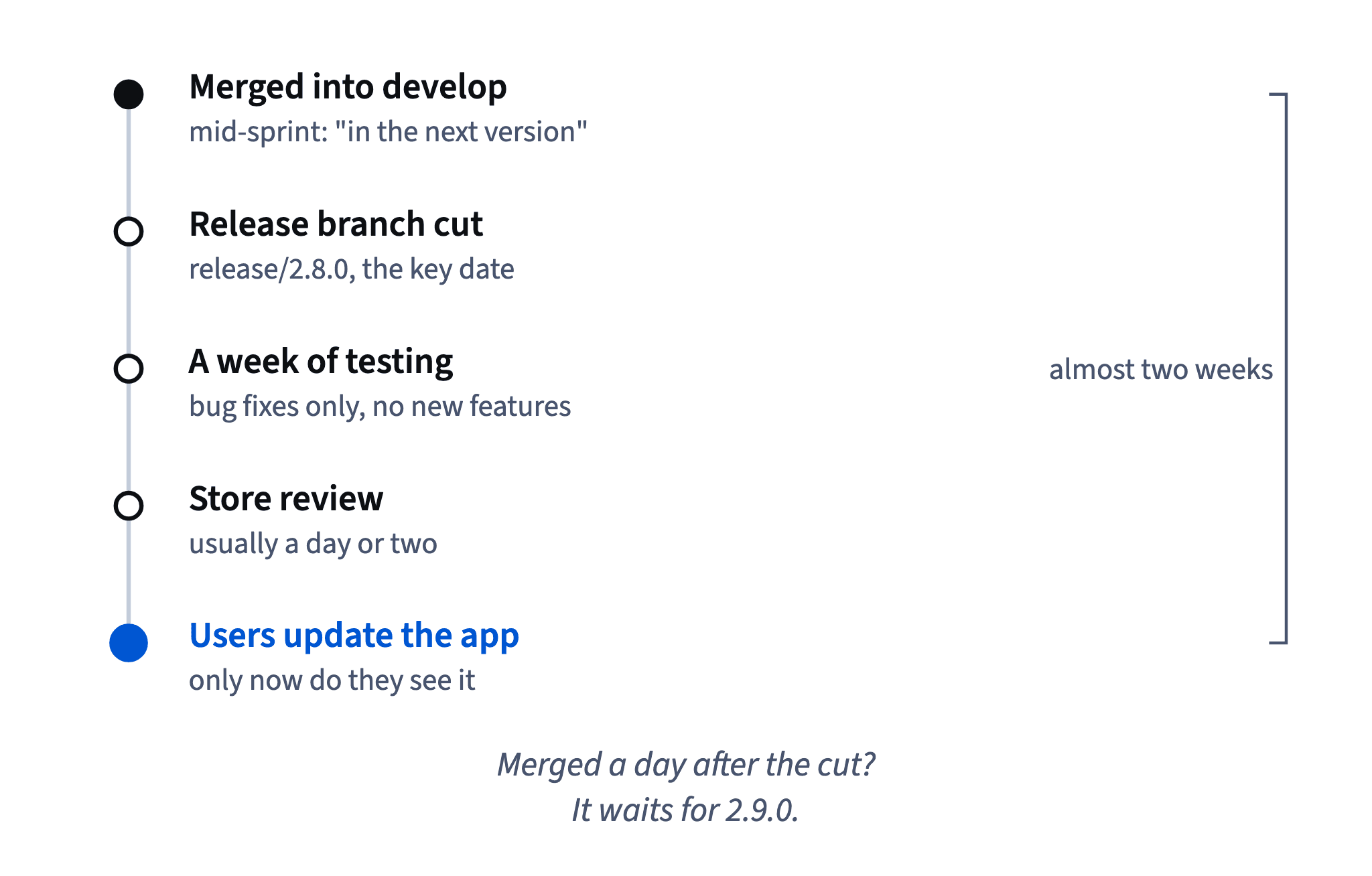 In git flow a feature merged into develop waits for the release cut, a week of testing and store review; users see it only after updating, almost two weeks later.