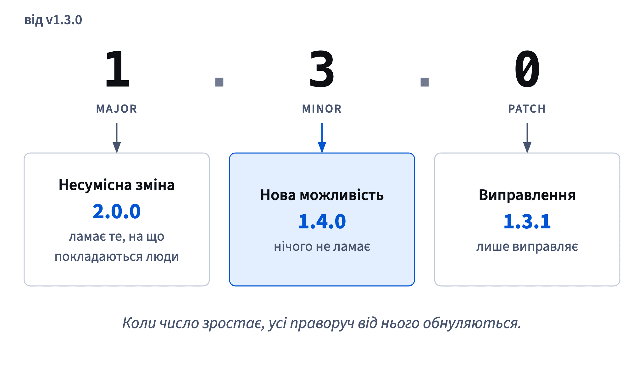 У MAJOR.MINOR.PATCH після 1.3.0 виправлення дає 1.3.1, нова можливість, що нічого не ламає, — 1.4.0, а несумісна зміна — 2.0.0.