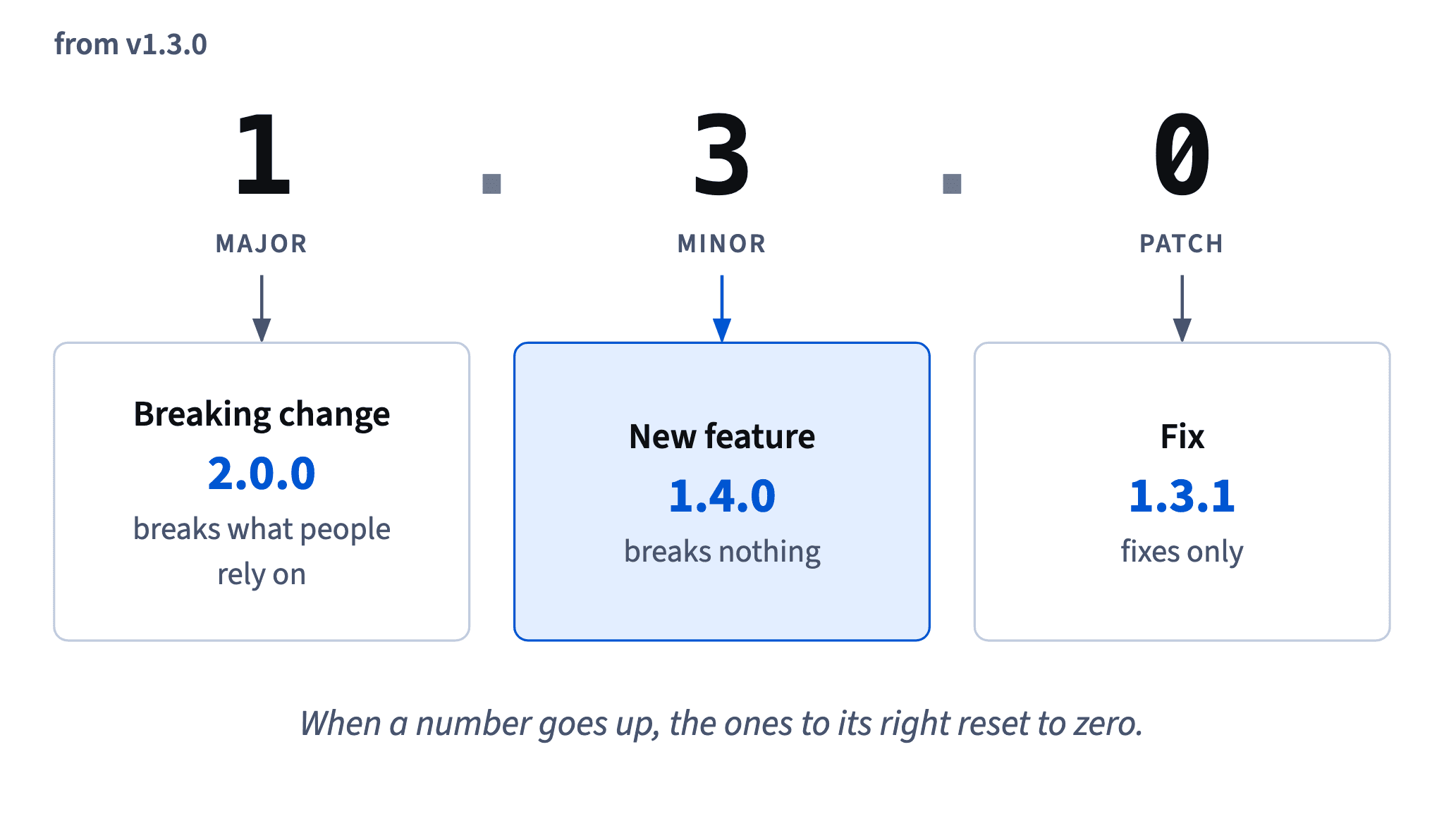 In MAJOR.MINOR.PATCH, after 1.3.0 a fix gives 1.3.1, a new feature that breaks nothing gives 1.4.0, a breaking change gives 2.0.0.