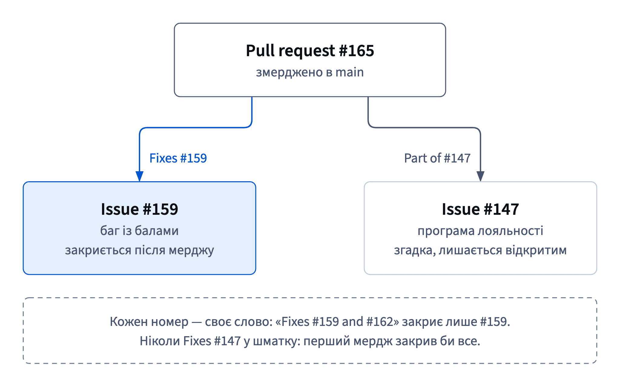 Fixes #159 у pull request #165 закриває баг після мерджу в main; Part of #147 лише згадує батьківське issue, і воно лишається відкритим.
