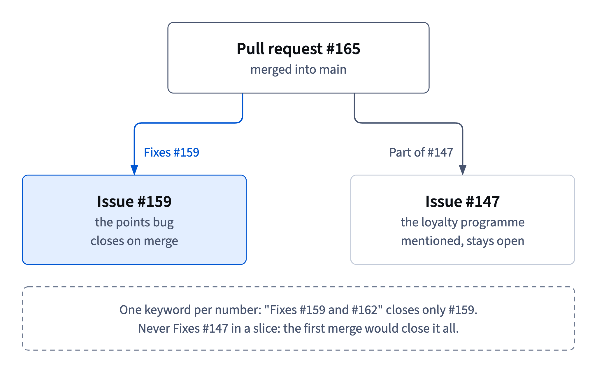 Fixes #159 in pull request #165 closes the bug when it is merged into main; Part of #147 only mentions the parent, which stays open.