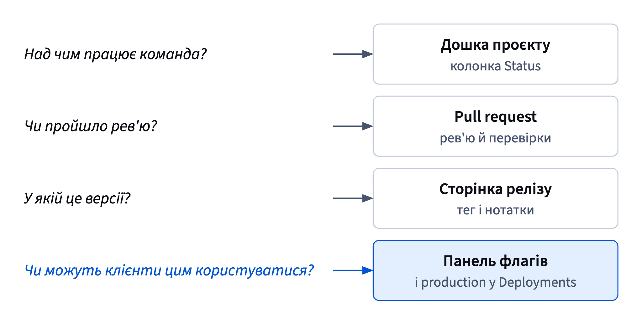 Дошка показує роботу, pull request — рев'ю, сторінка релізу — версію, а панель флагів із Deployments — те, що отримують клієнти.