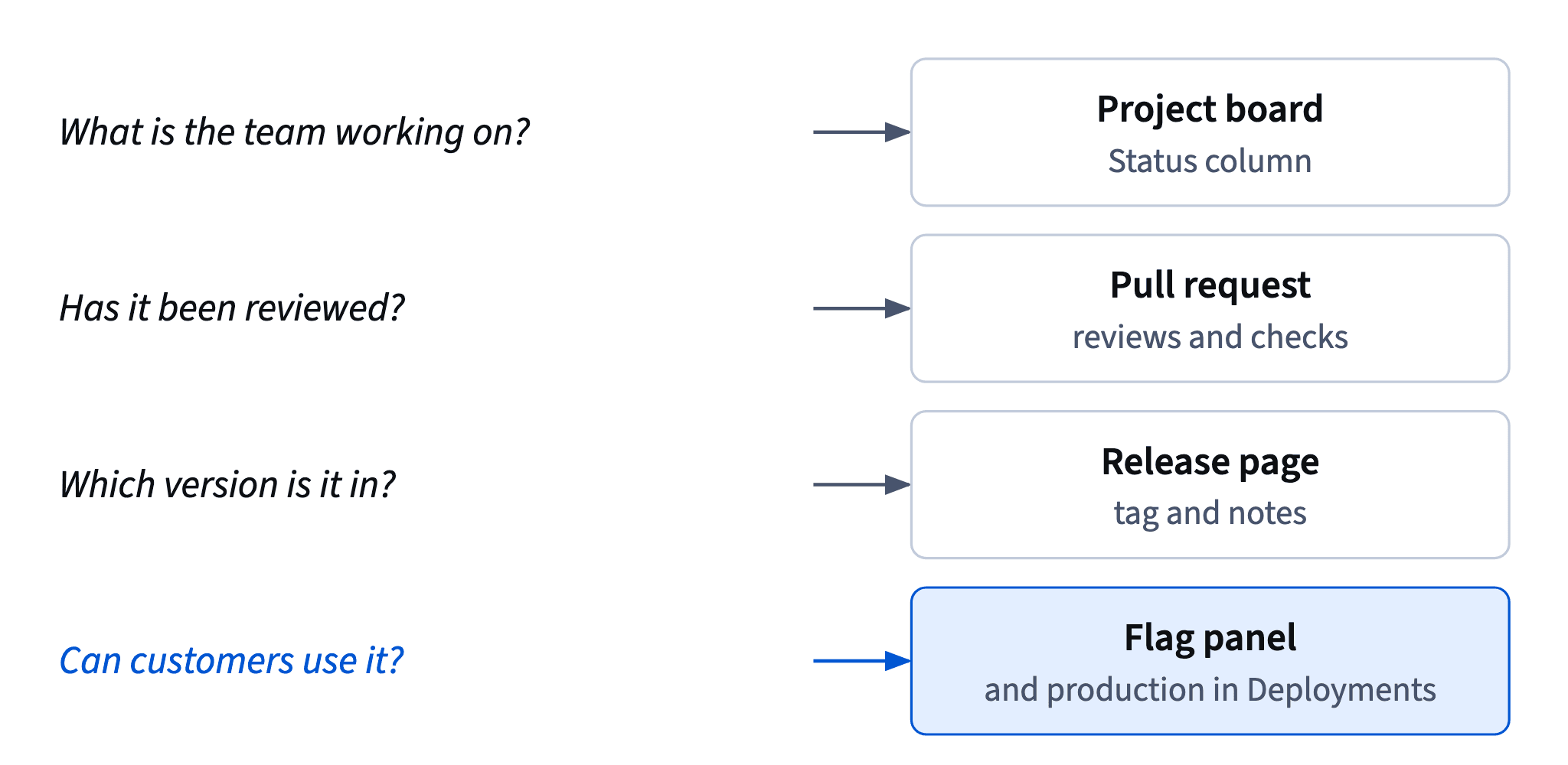 The board shows the work, the pull request the review, the release page the version, and the flag panel with Deployments what customers get.
