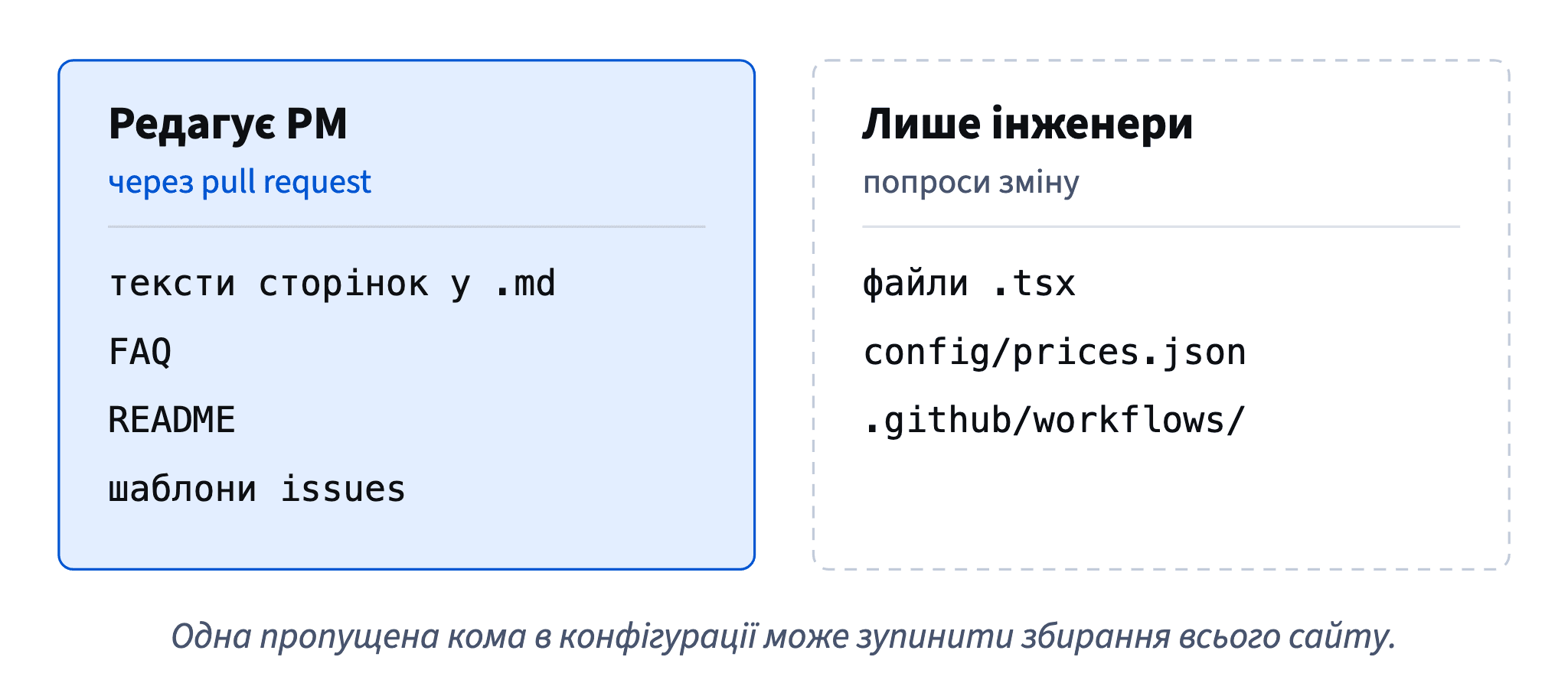 Продакт редагує тексти сторінок, FAQ, README і шаблони issues через pull request; код і конфігурація лишаються за інженерами.