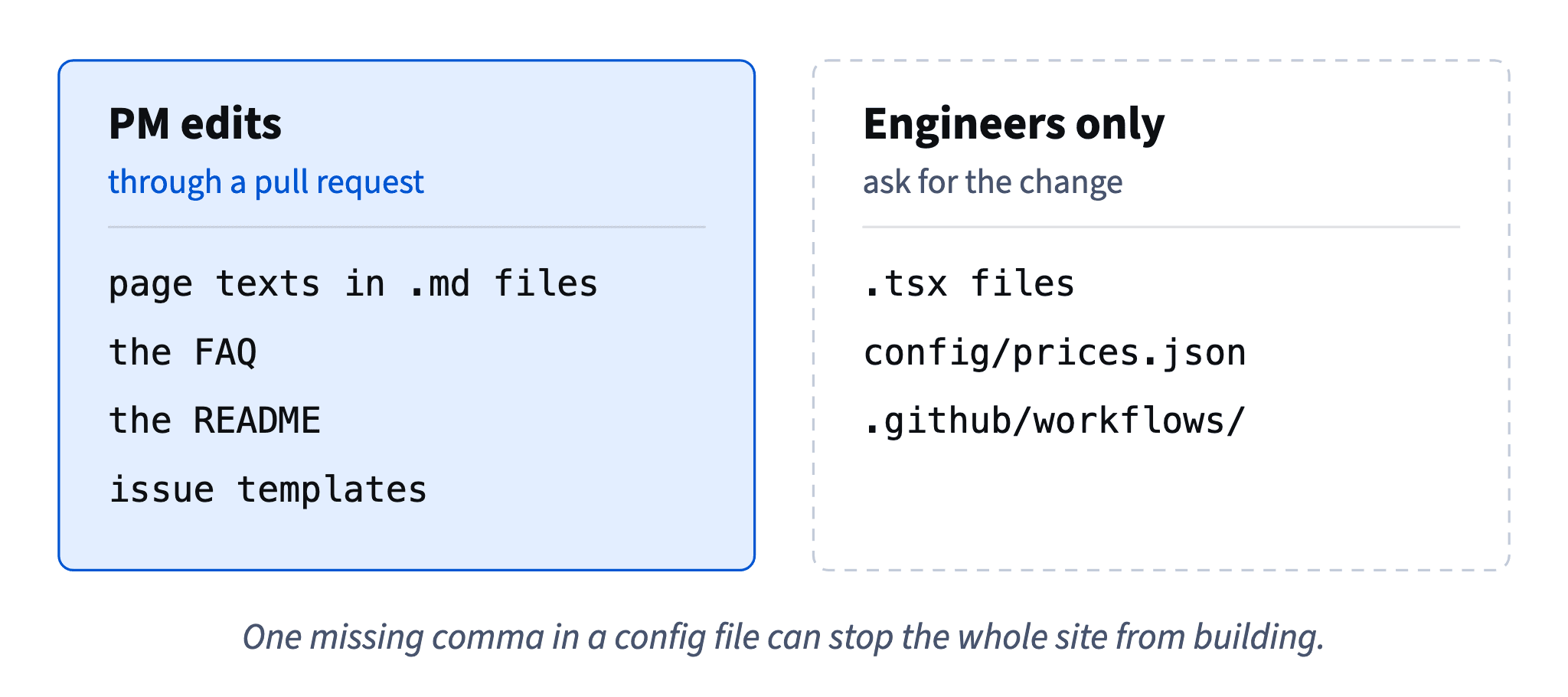 A PM edits page texts, the FAQ, the README and issue templates through a pull request; code and config stay with engineers.