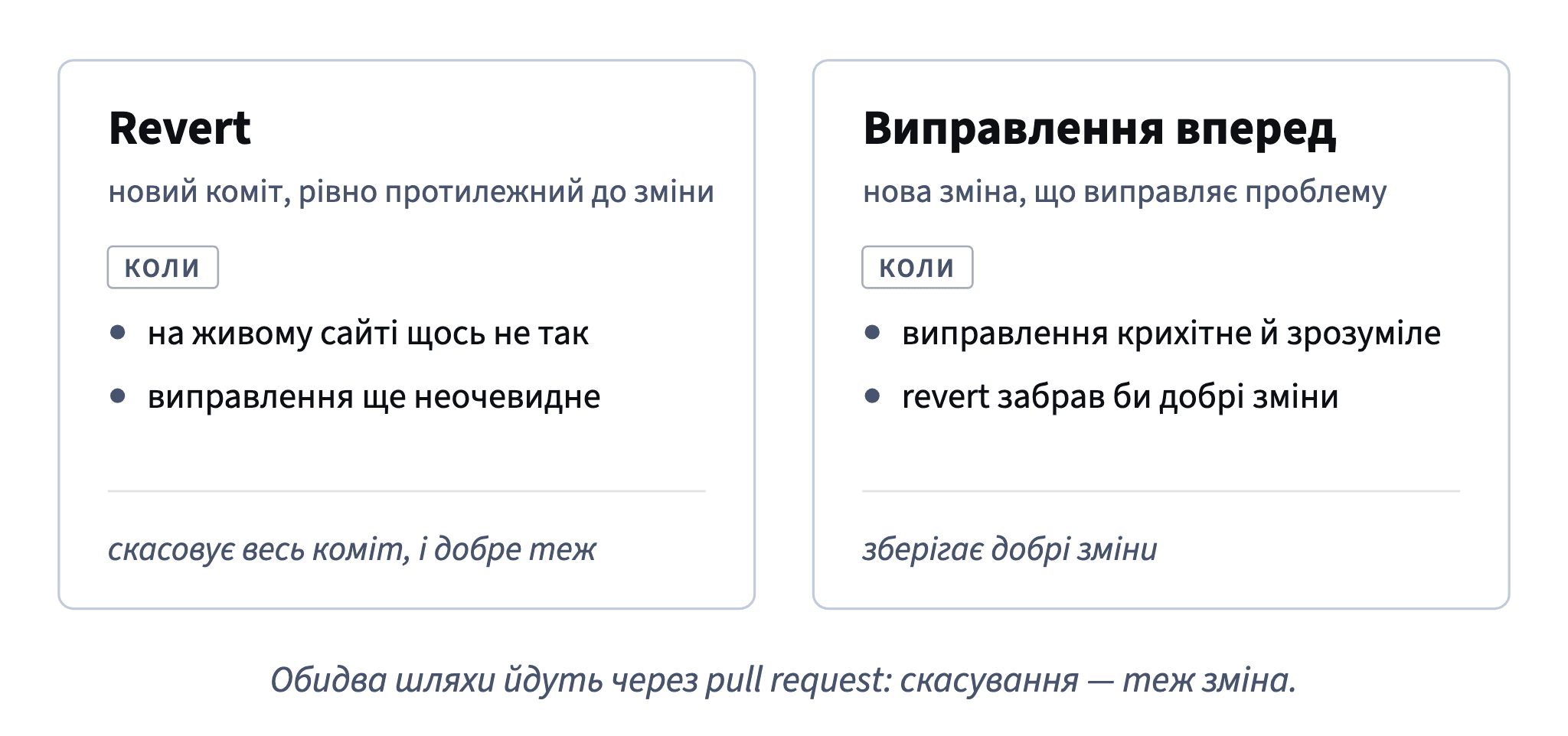 Revert одразу повертає останню робочу версію, коли виправлення неочевидне; виправляй уперед, коли воно крихітне й зрозуміле або revert забрав би добрі зміни.