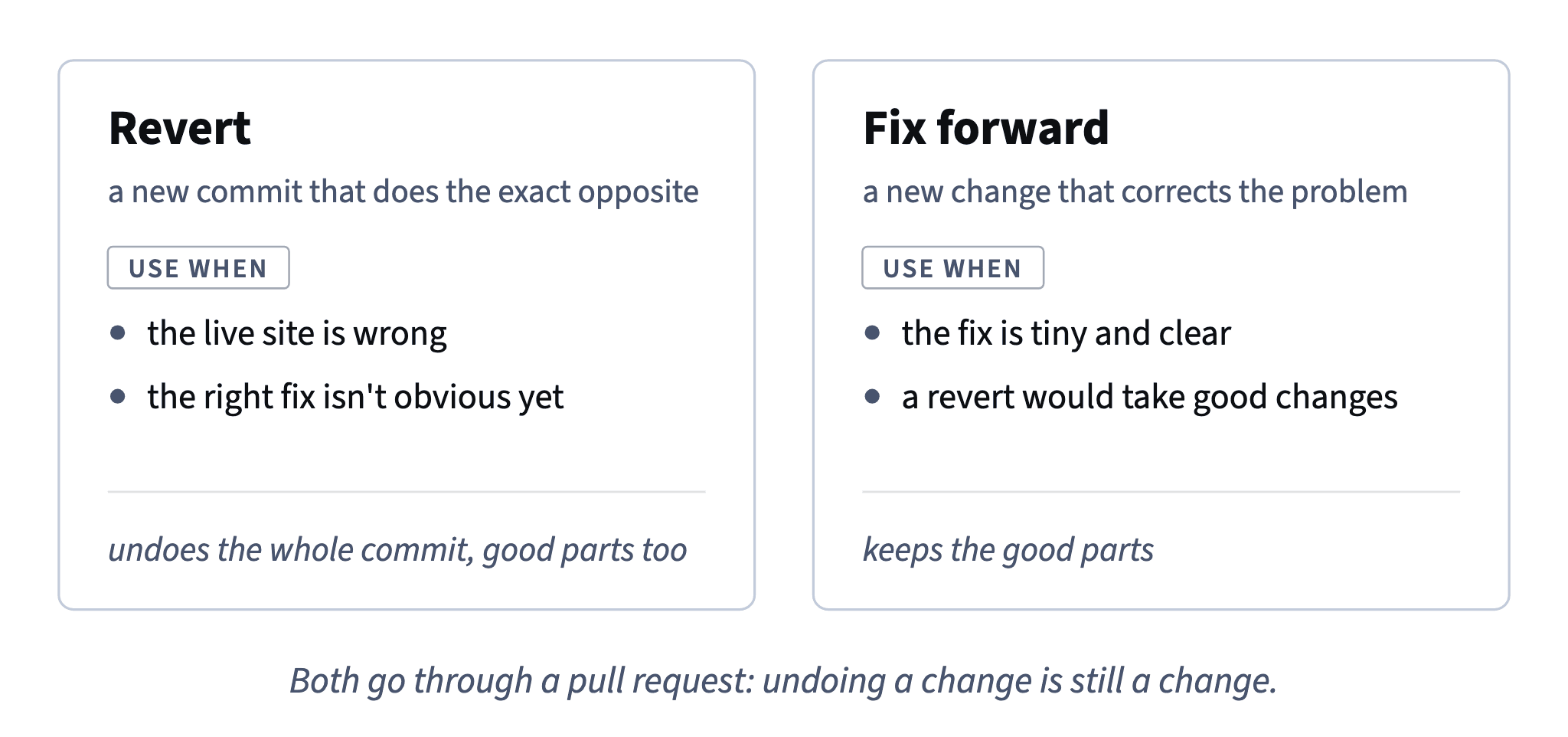 Revert brings back the last good version now when the right fix isn't obvious; fix forward when the fix is tiny and clear or a revert would undo good changes.