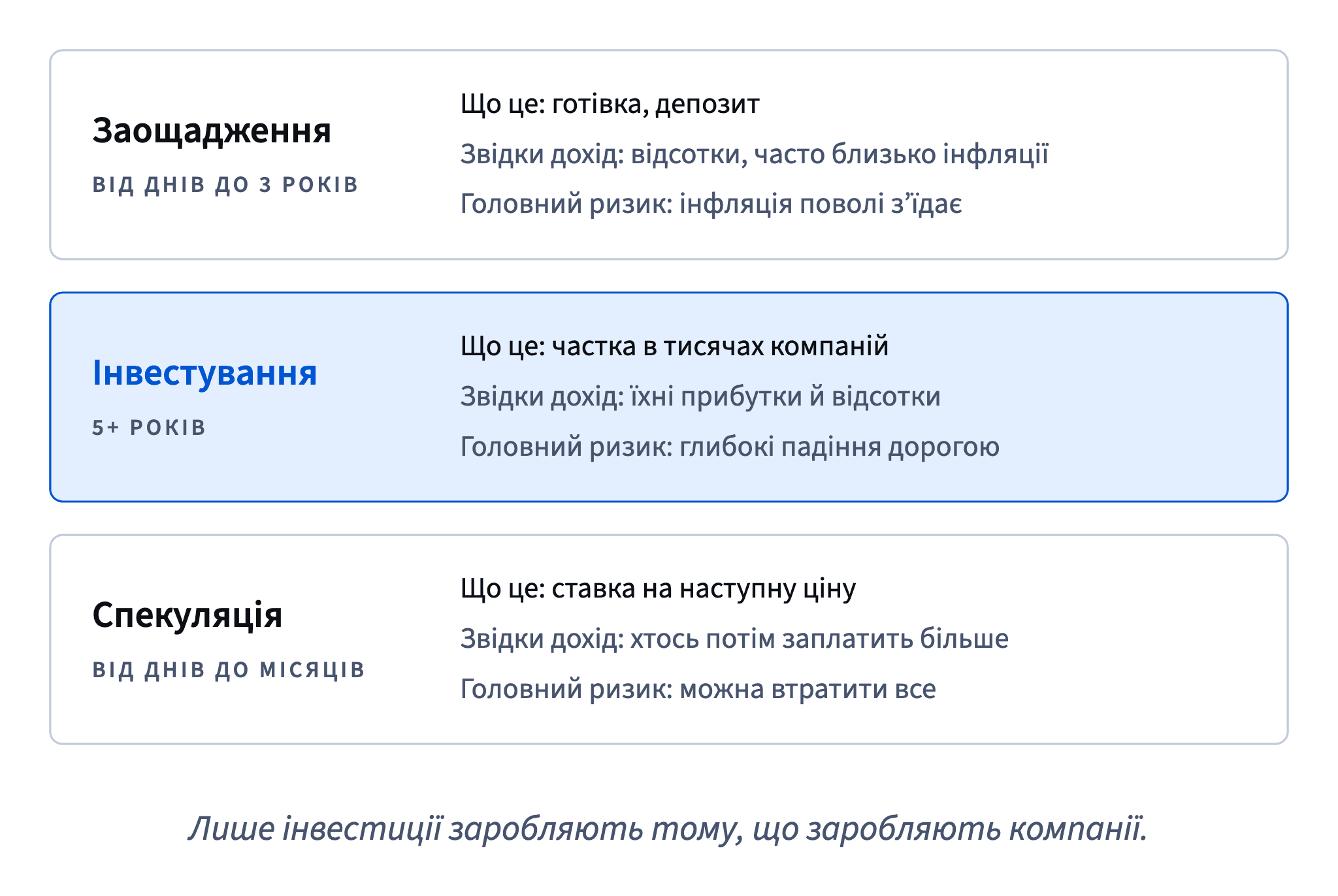 Заощадження бережуть гроші для коротких цілей, інвестування — частка прибутків компаній на 5+ років, спекуляція — ставка на ціну, яка може обнулитися.