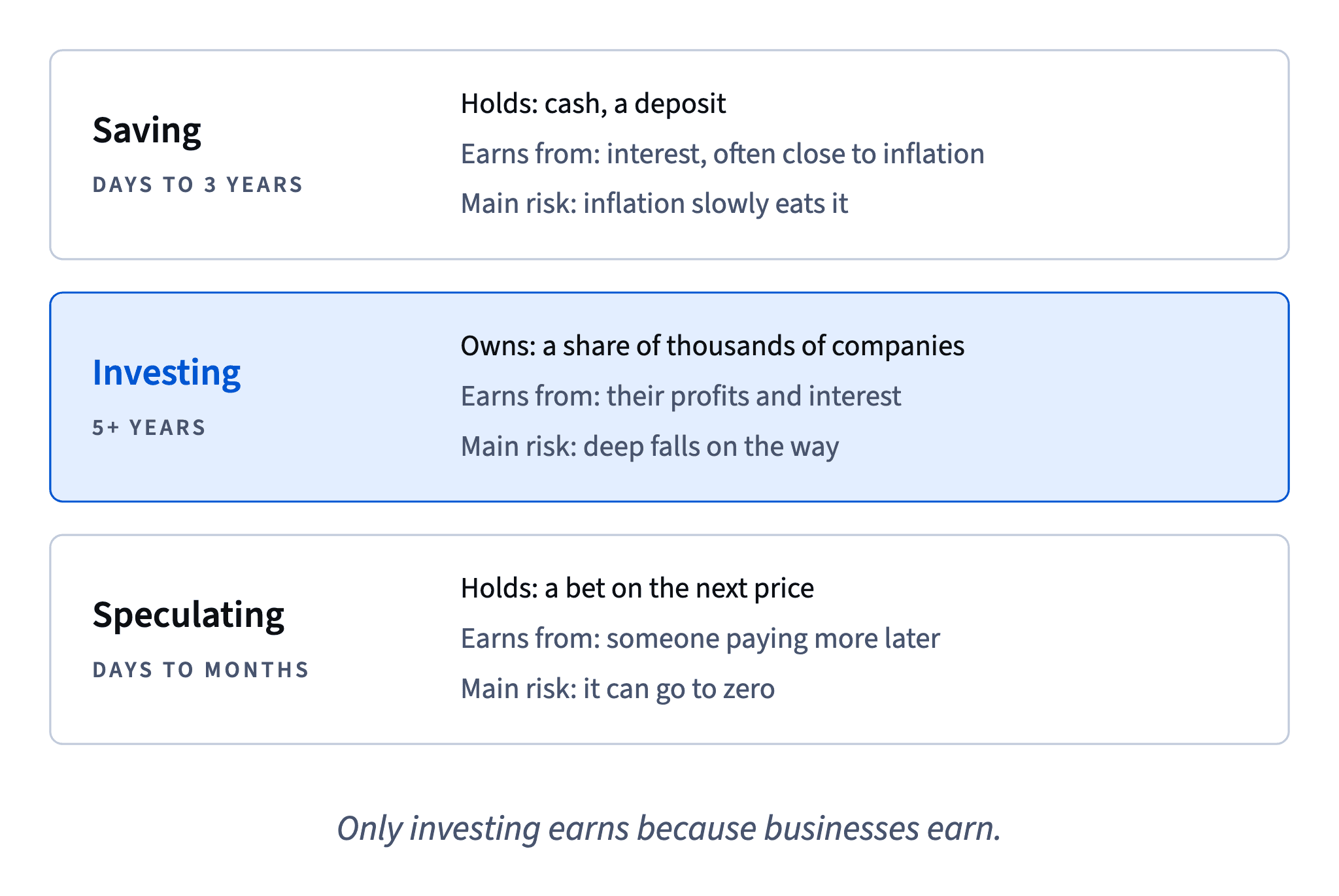 Saving keeps money safe for short goals, investing owns a share of business profits for 5+ years, speculating bets on the next price and can lose everything.
