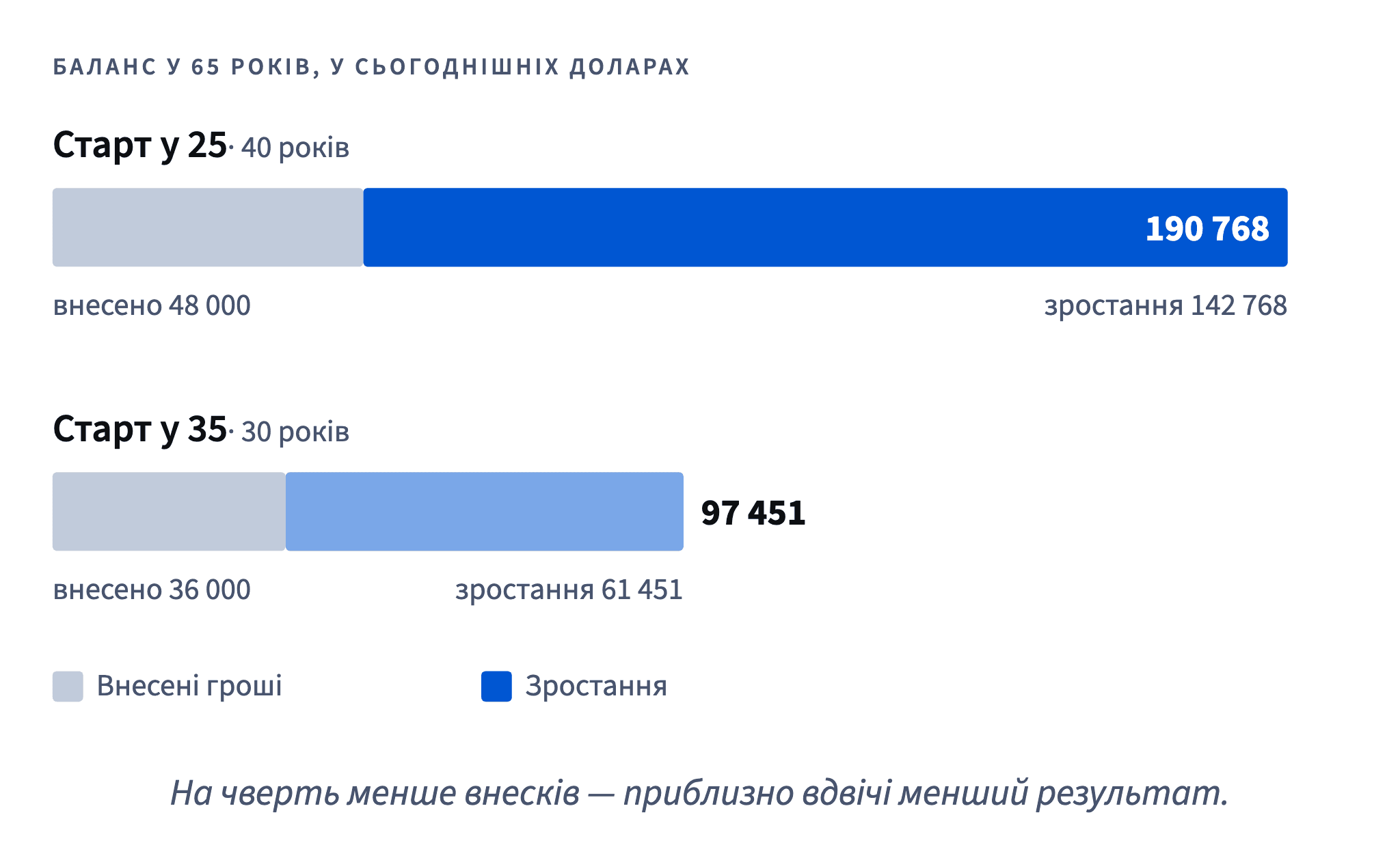 Старт у 25 вносить 48 000 і дає 190 768; старт у 35 вносить 36 000 і дає 97 451, приблизно вдвічі менше.