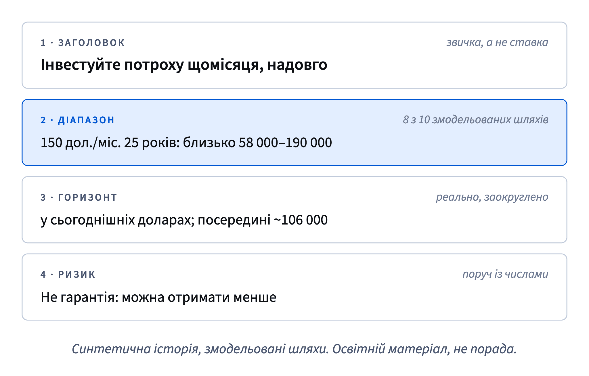 Чесна обіцянка: заголовок про звичку, діапазон близько 58 000–190 000 для 150 дол. на місяць за 25 років, горизонт у сьогоднішніх доларах і рядок про ризик біля чисел.