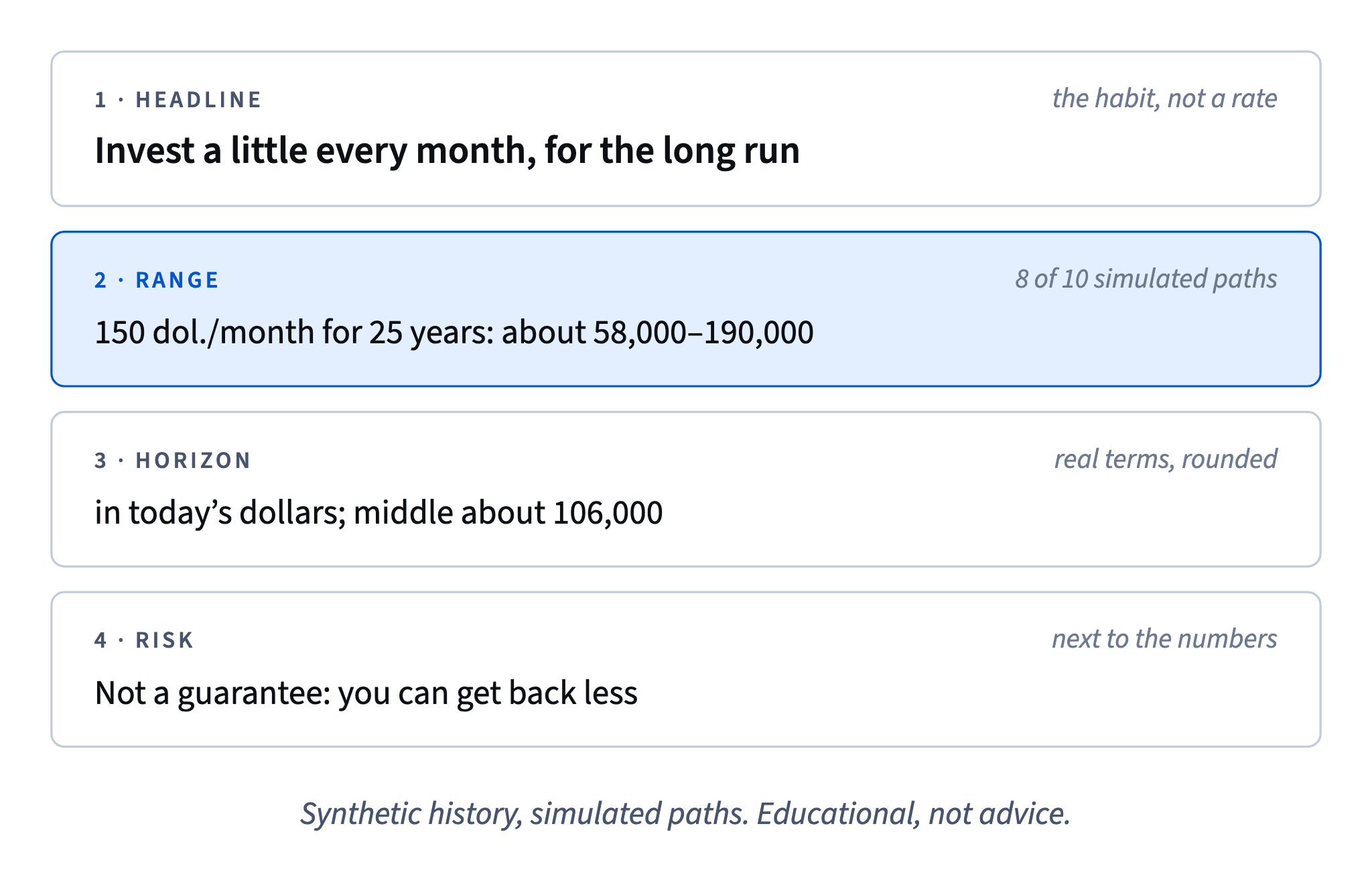 An honest promise: a headline about the habit, a range of about 58,000–190,000 for 150 dol. a month over 25 years, the horizon in today's dollars, and a risk line next to the numbers.