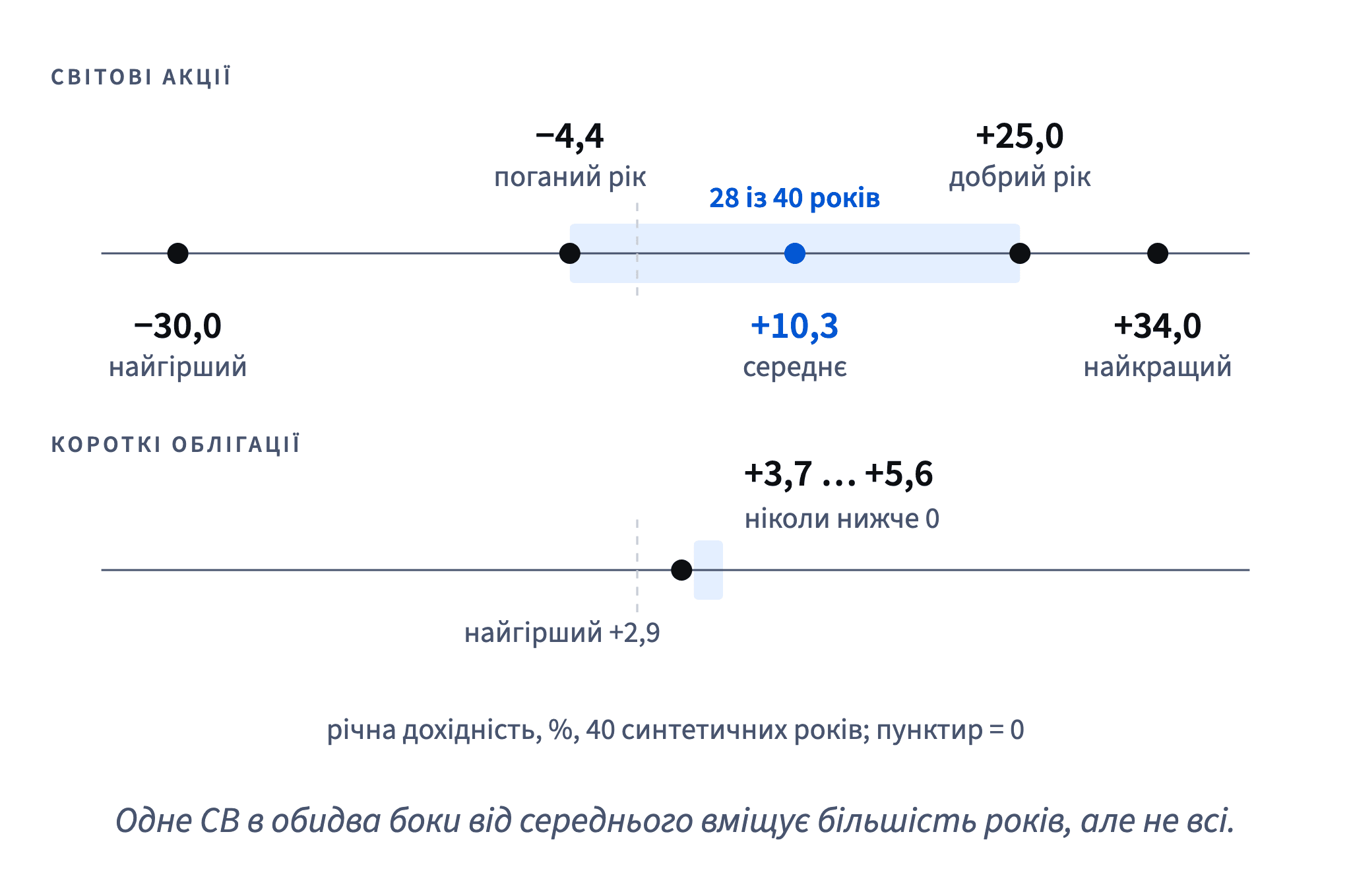 Світові акції давали в середньому +10,3%, більшість років — між −4,4% і +25,0%, найгірший −30,0%; короткі облігації трималися близько +3,7…+5,6% без збиткових років.