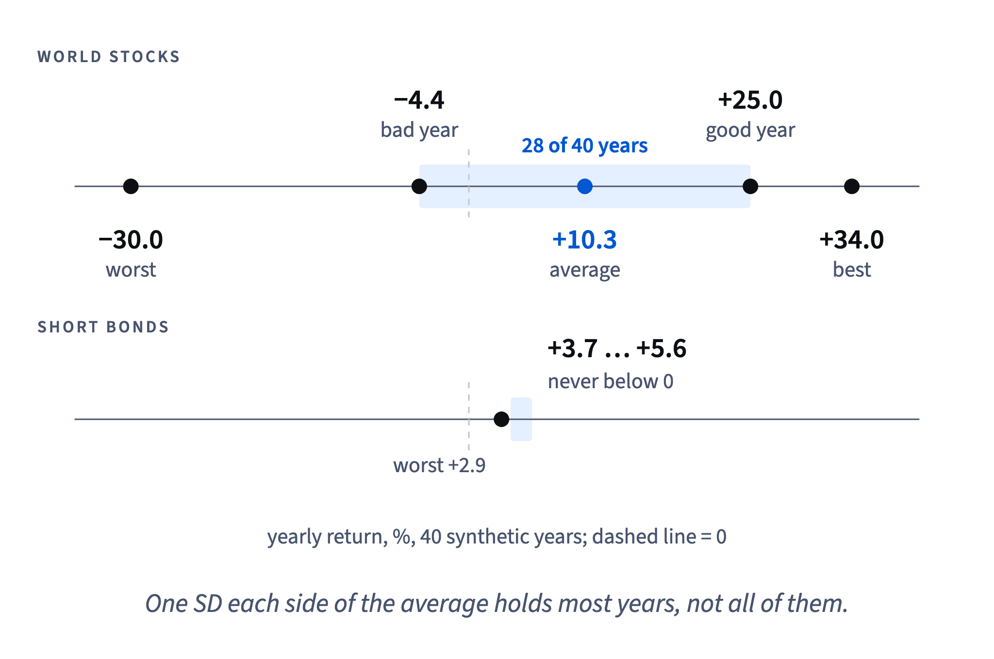 World stocks averaged +10.3% a year, most years fell between −4.4% and +25.0% and the worst was −30.0%; short bonds stayed near +3.7% to +5.6% and never lost a year.