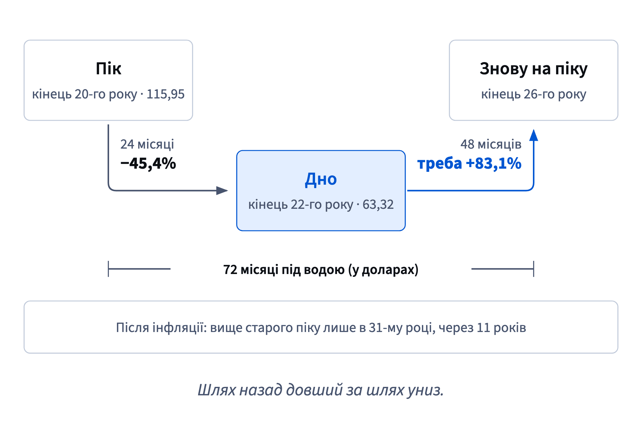 Tessaro World упав на 45,4% за 24 місяці, потребував +83,1% і ще 48 місяців, щоб повернути пік: 72 місяці під водою в доларах і 11 років після інфляції.