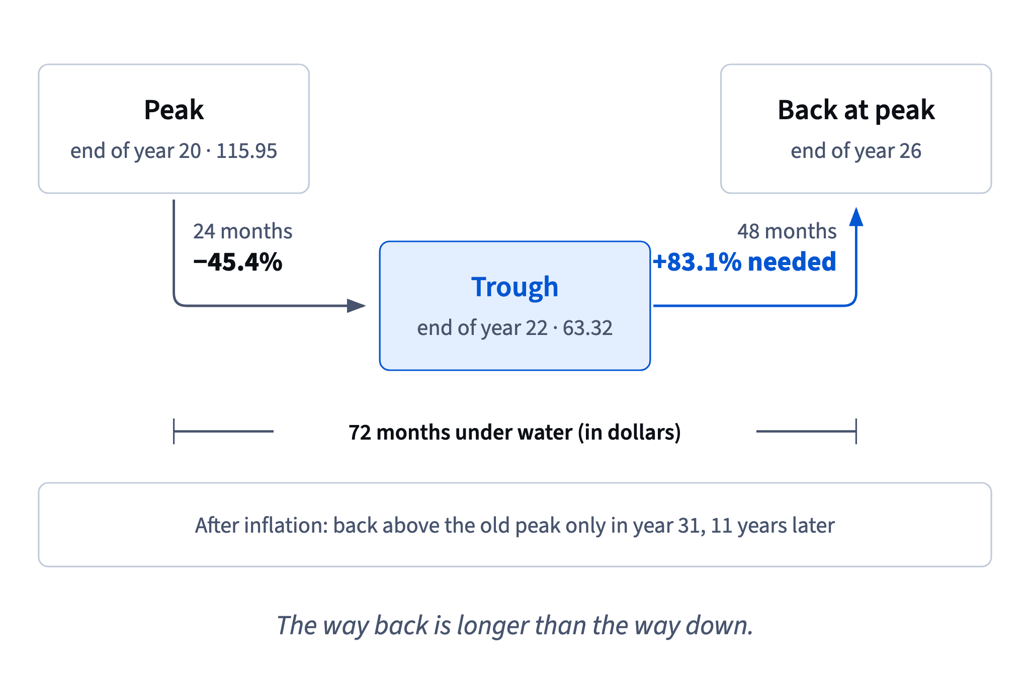 Tessaro World fell 45.4% in 24 months, needed +83.1% and 48 more months to regain its peak: 72 months under water in dollars and 11 years after inflation.