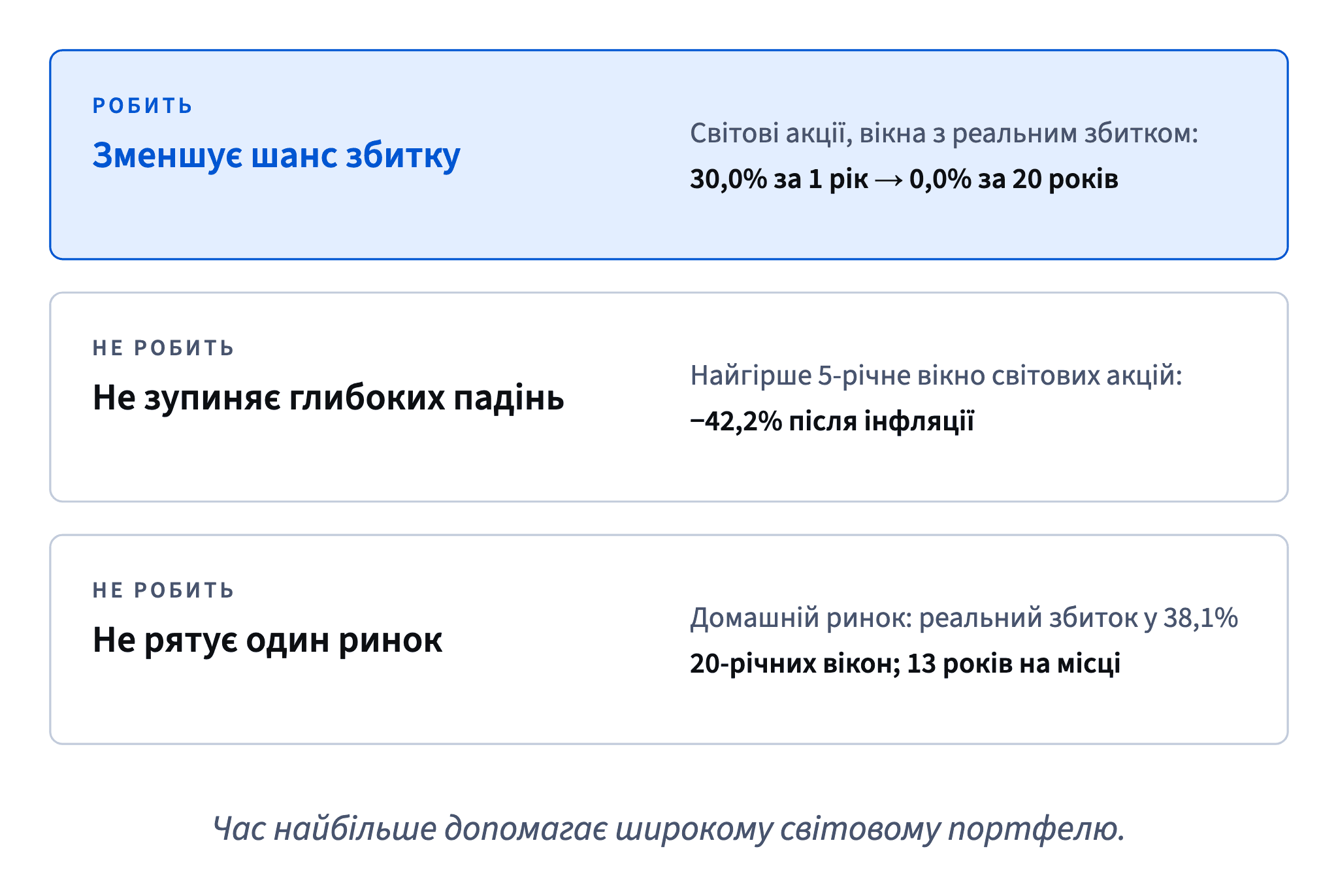 Довгий горизонт зменшив шанс реального збитку світових акцій із 30,0% до 0,0%, але не зупинив падіння на 42,2% за п'ять років і не врятував домашній ринок (38,1% 20-річних вікон зі збитком).