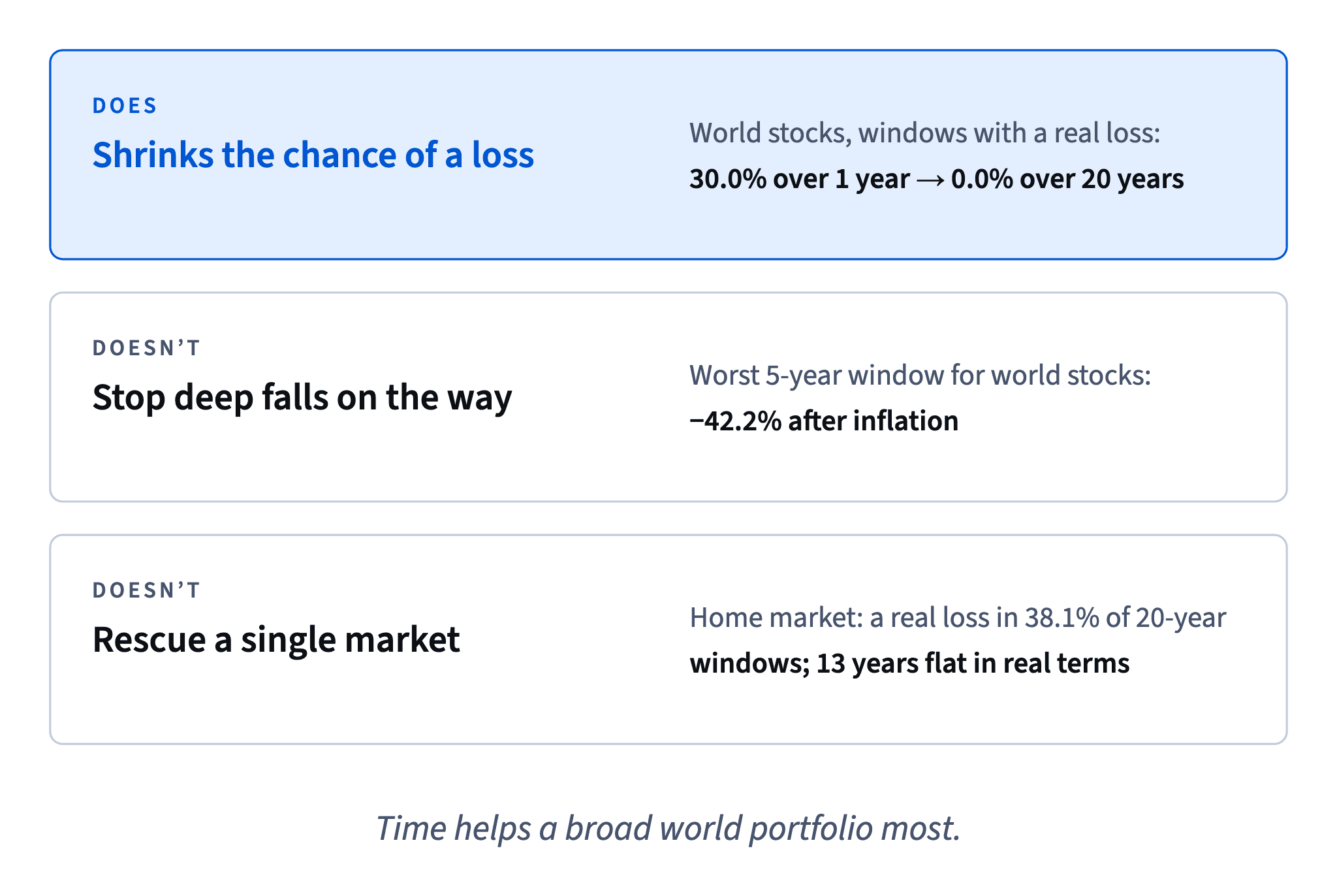 A long horizon cut the chance of a real loss for world stocks from 30.0% to 0.0%, but did not stop a 42.2% fall within five years or save one home market (38.1% of 20-year windows lost).