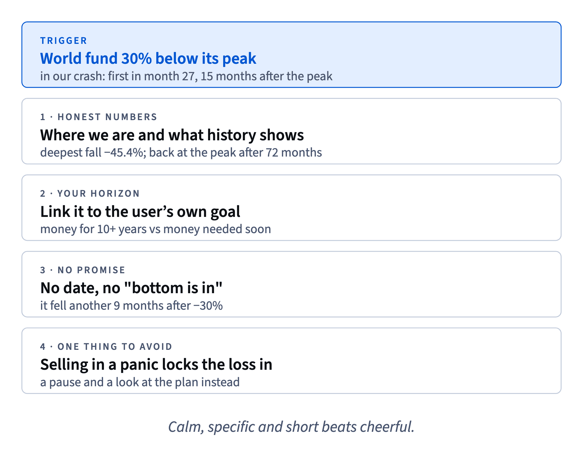 The message fires when the world fund is 30% below its peak and has four parts: honest numbers, the user's horizon, no promise of a date or a bottom, and avoiding a panic sale.
