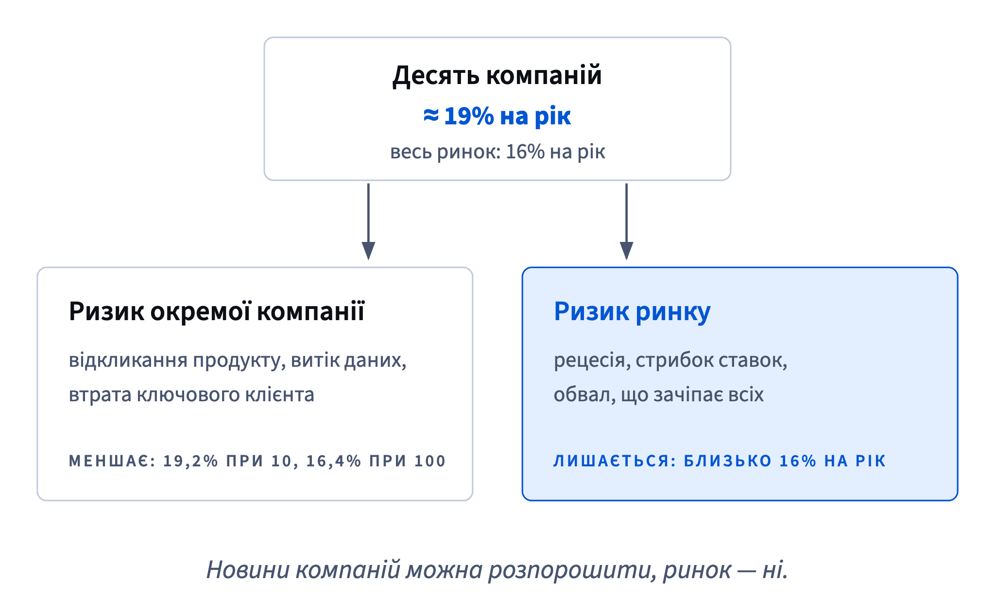 Десять компаній коливаються приблизно на 19% на рік проти 16% у ринку; новини компаній меншають із позиціями (19,2% при 10, 16,4% при 100), ризик ринку — близько 16%.