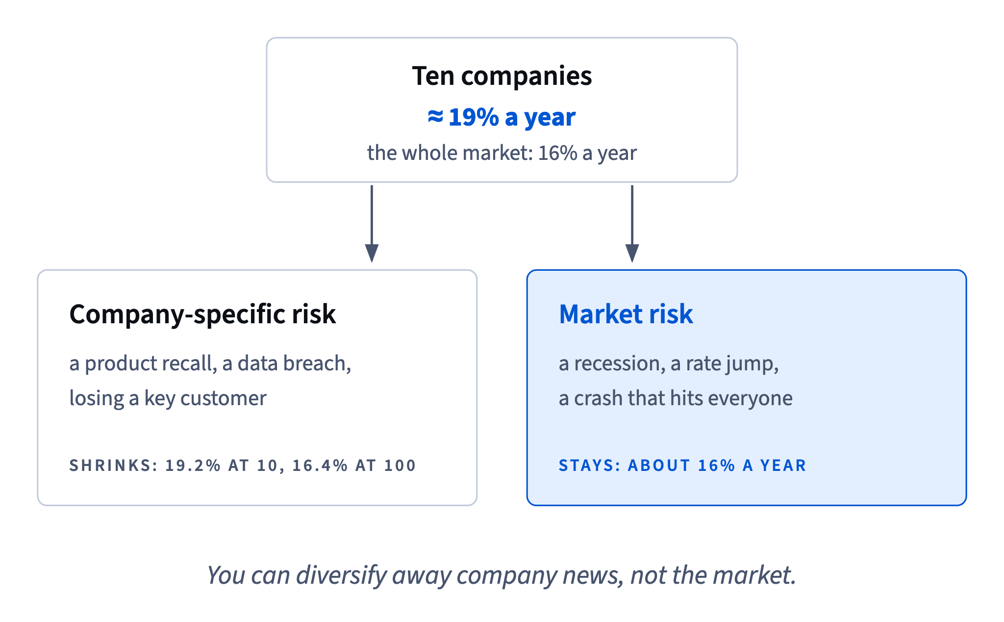 Ten companies swing about 19% a year vs 16% for the market; company news shrinks with more holdings (19.2% at 10, 16.4% at 100), market risk stays near 16%.