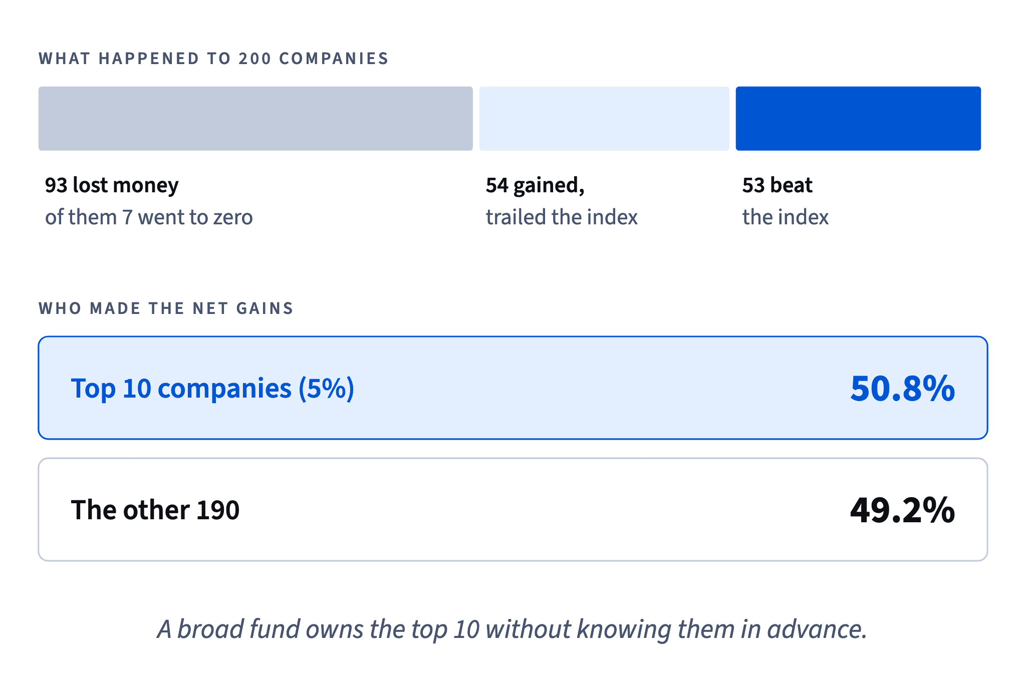 Of 200 synthetic companies over 20 years, 93 lost money, 54 gained but trailed the index and 53 beat it; the top 10 alone made 50.8% of all net gains.