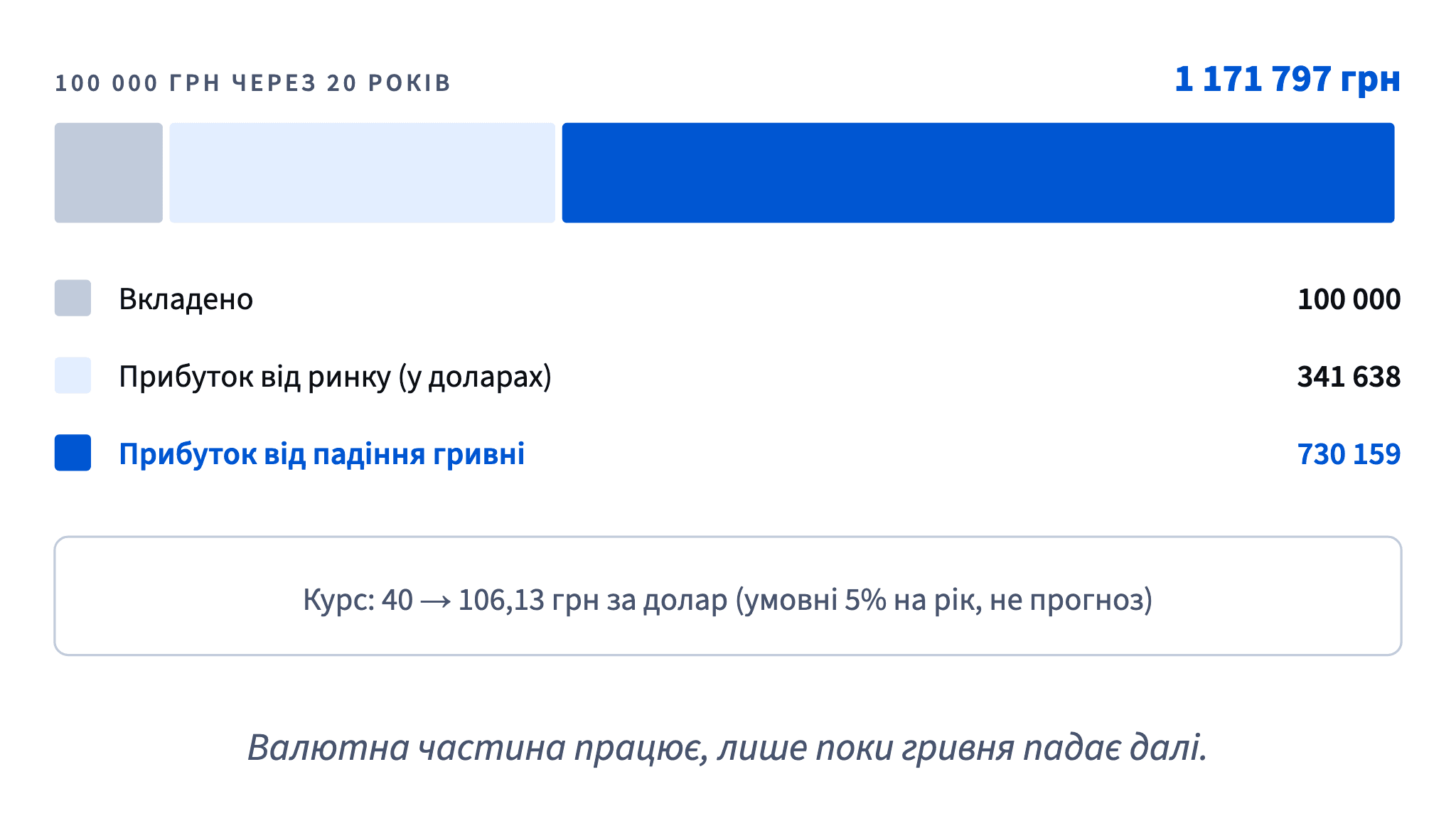 100 000 грн у доларовому світовому фонді за 20 років стають 1 171 797 грн за умовної девальвації 5%; 68,1% прибутку дає валюта.