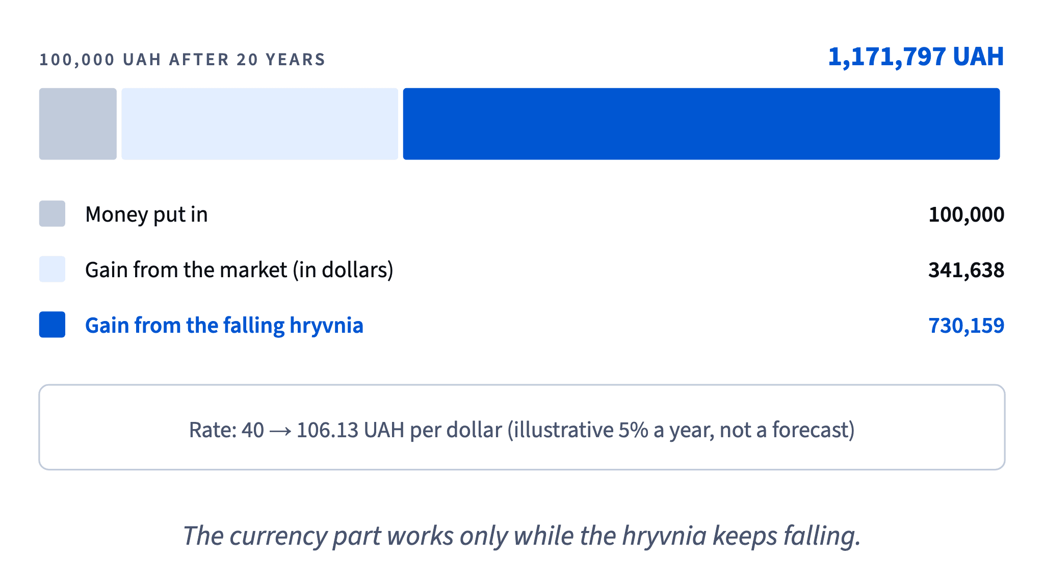 100,000 UAH in a dollar world fund grows to 1,171,797 UAH over 20 years at an illustrative 5% devaluation; 68.1% of the gain comes from the currency.