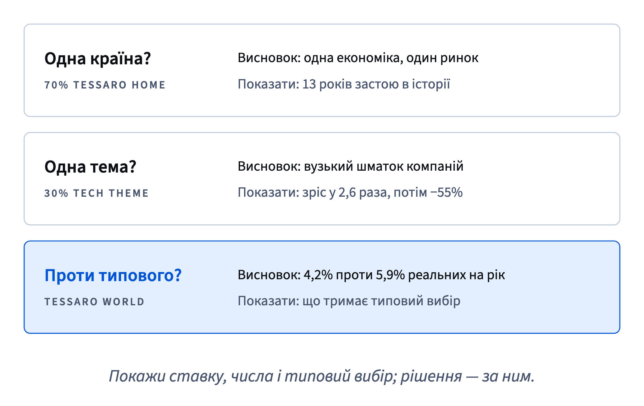 Три перевірки суміші Victor (70% дім, 30% тема): одна країна, одна тема і 4,2% проти 5,9% реальних на рік проти світового фонду; покажи ставку і дай обрати.