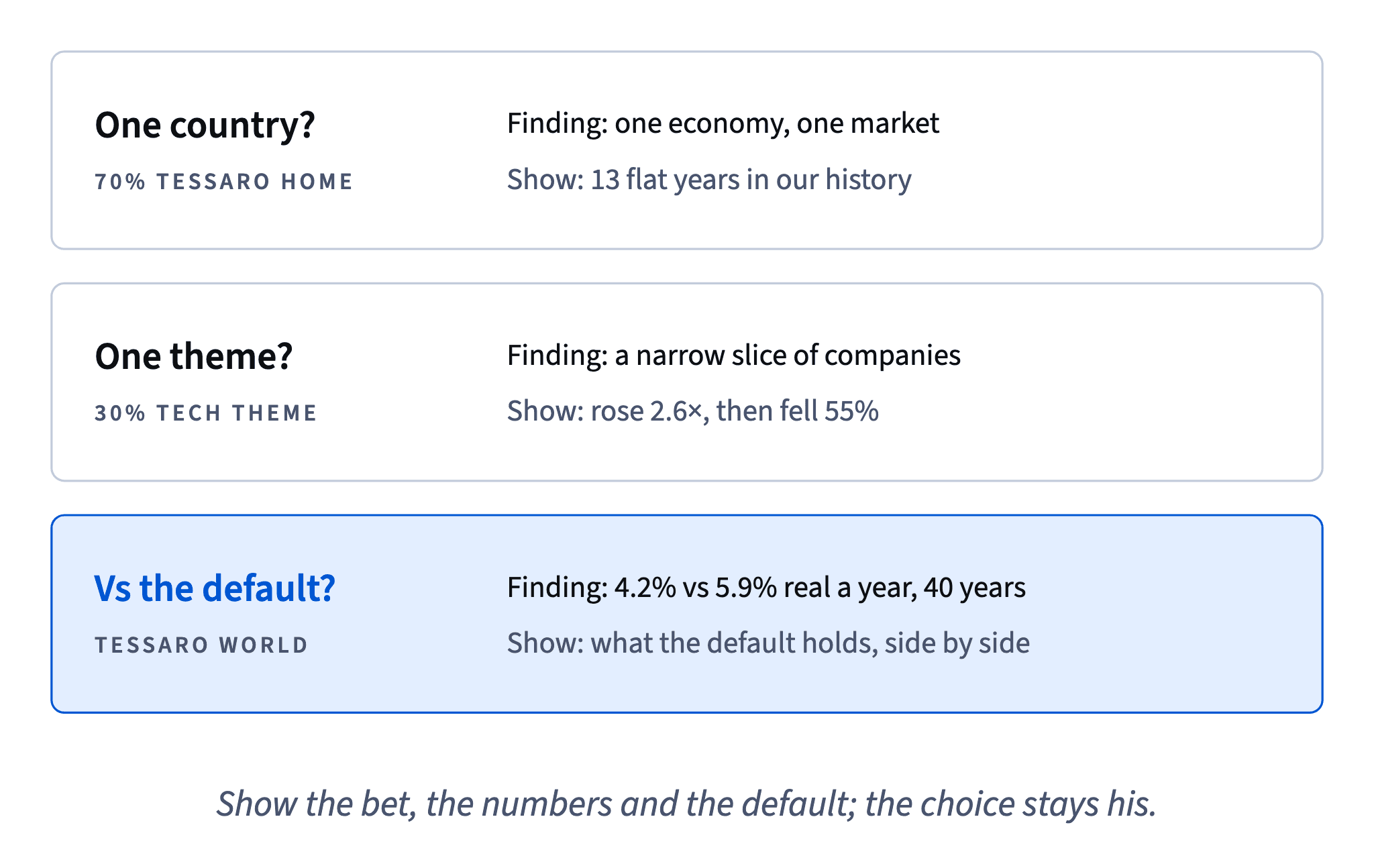 Three checks for Victor's 70% home, 30% theme mix: one country, one theme, and 4.2% vs 5.9% real a year against the default world fund; show the bet and let him choose.