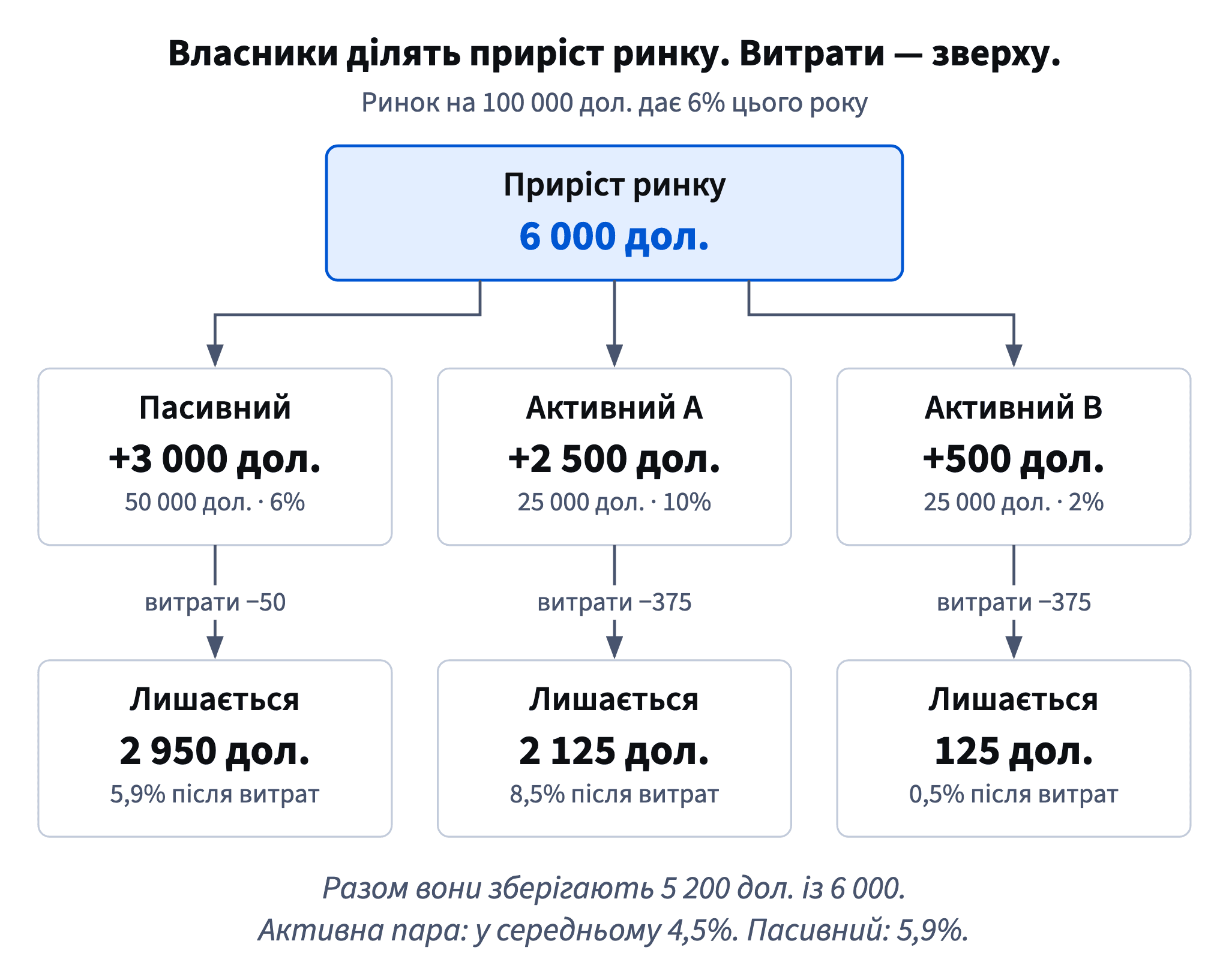 Троє власників ділять увесь приріст ринку в 6 000 дол.; після 800 дол. витрат вони зберігають 5 200, а активна пара в середньому має 4,5% проти 5,9% у пасивного.